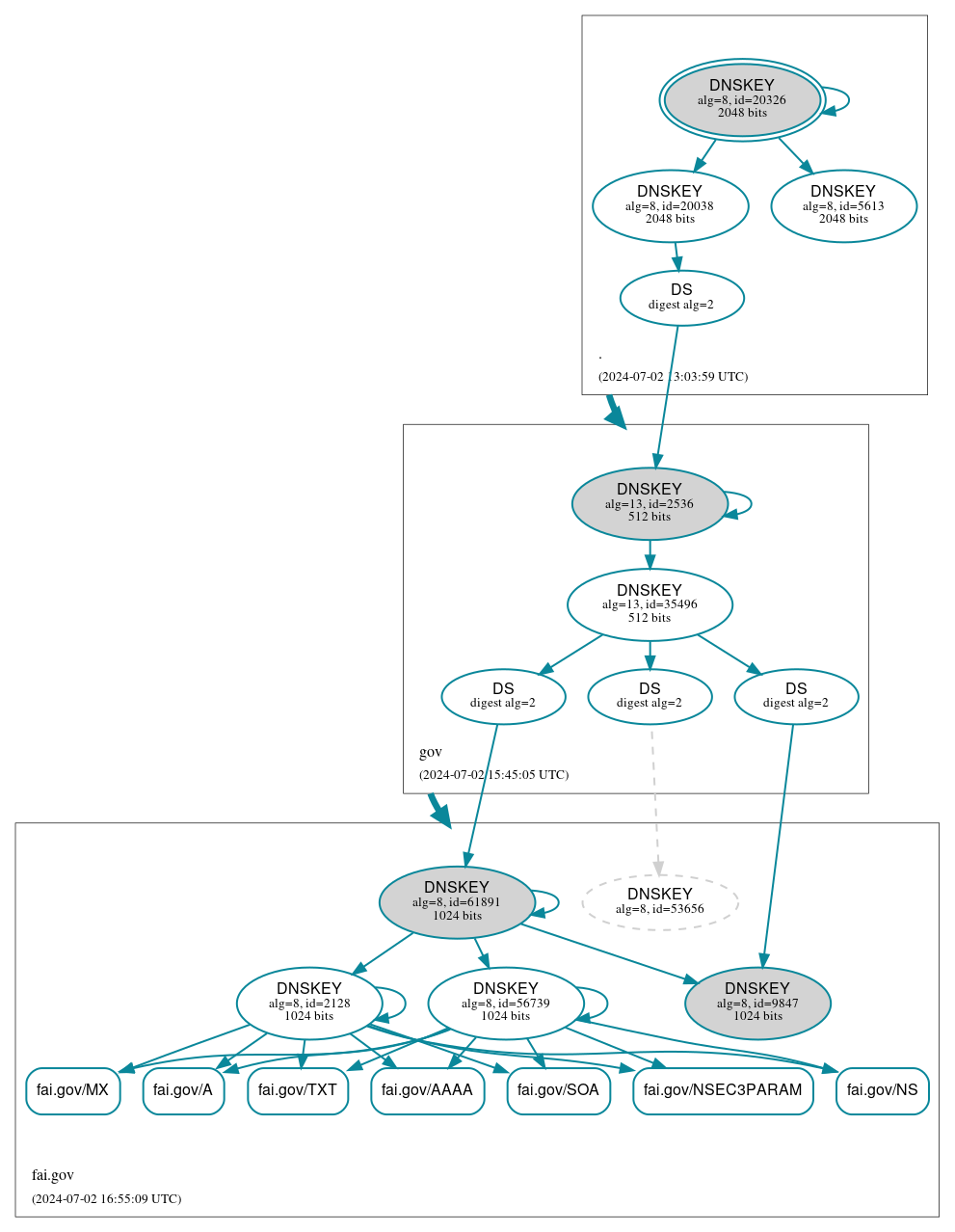 DNSSEC authentication graph