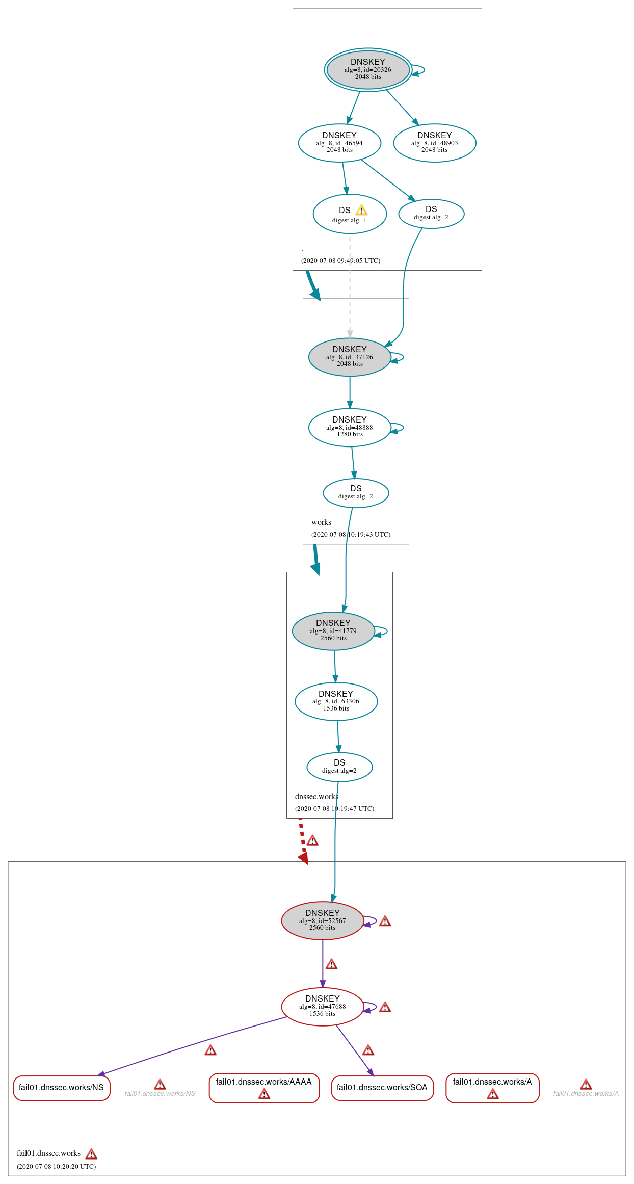 DNSSEC authentication graph