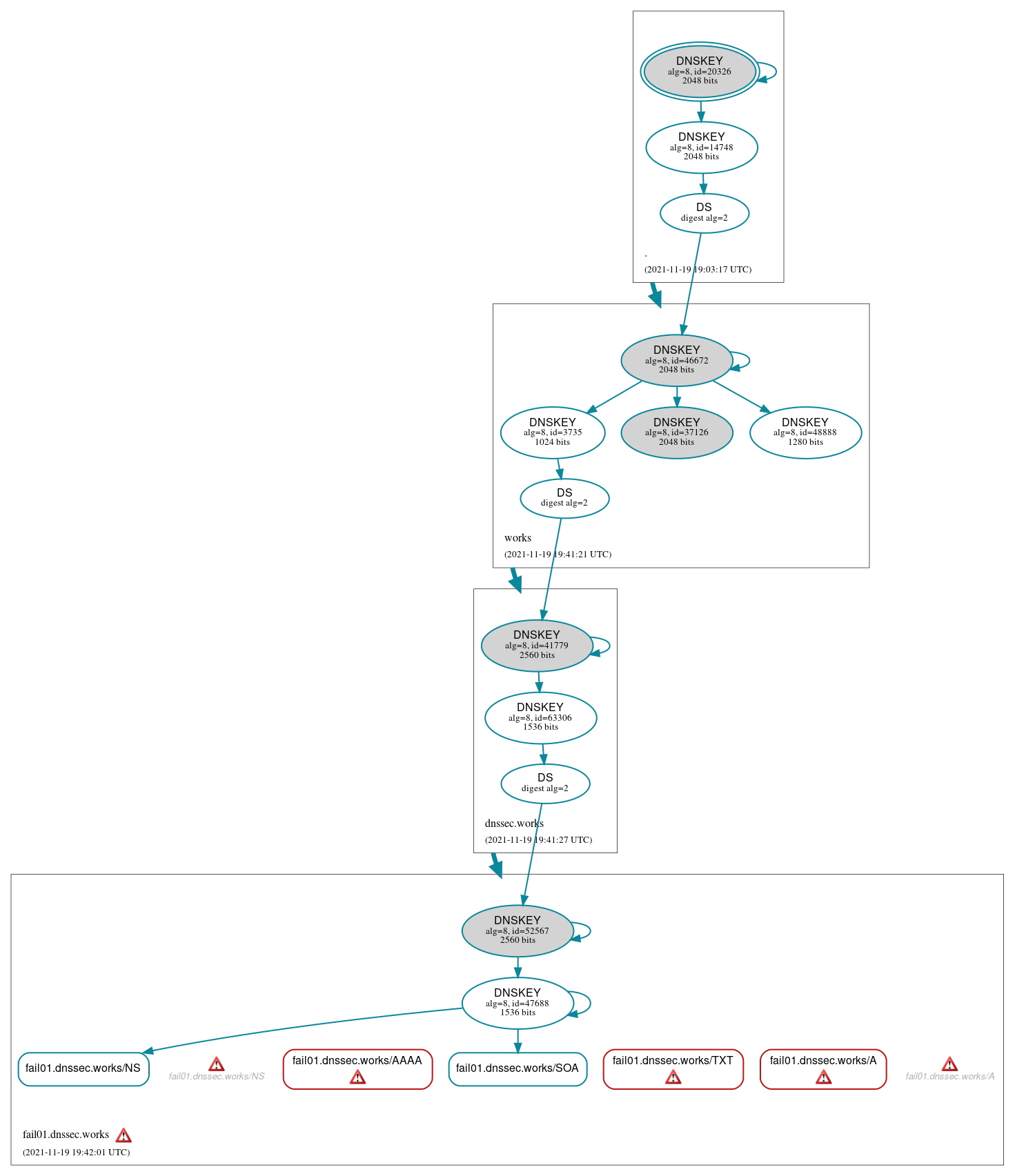 DNSSEC authentication graph