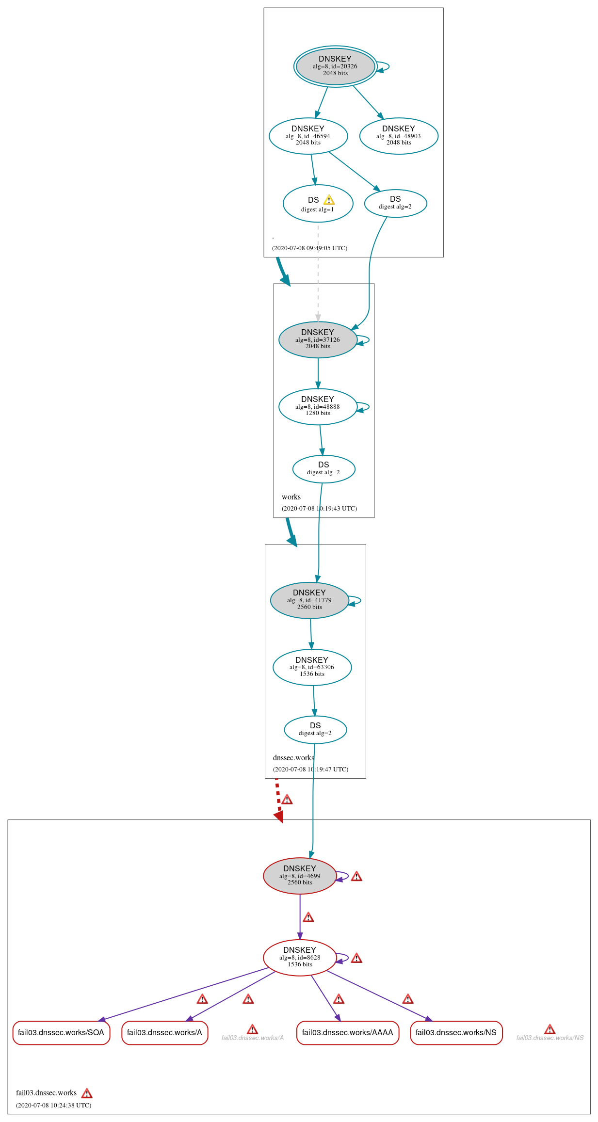 DNSSEC authentication graph