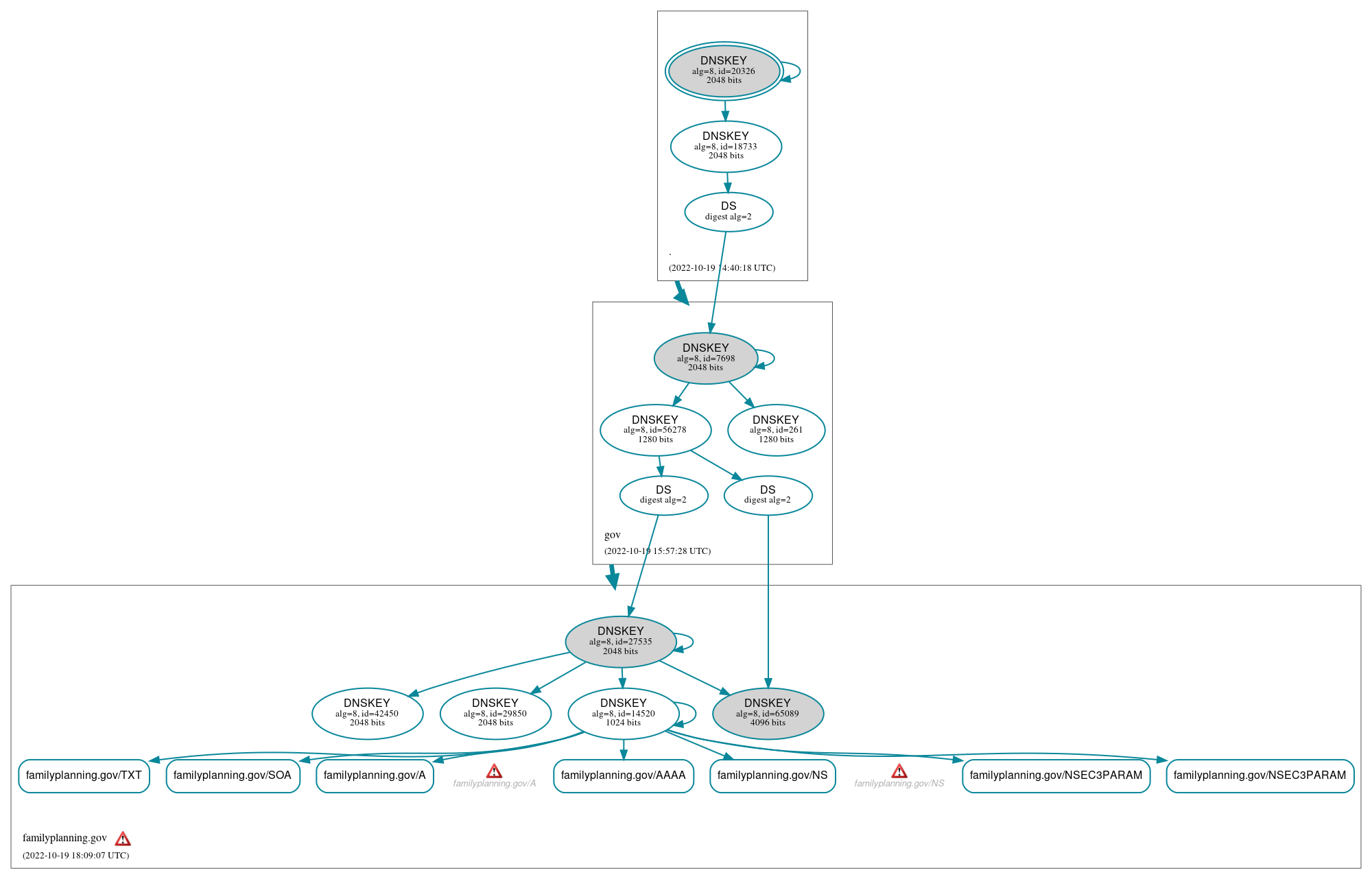 DNSSEC authentication graph