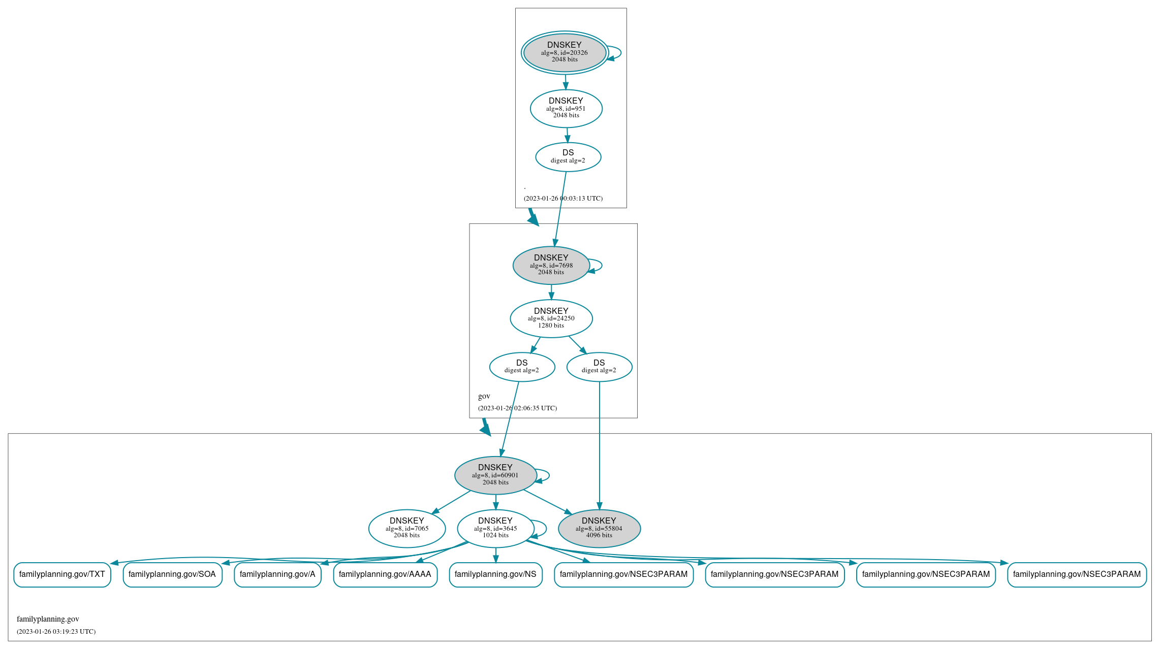 DNSSEC authentication graph