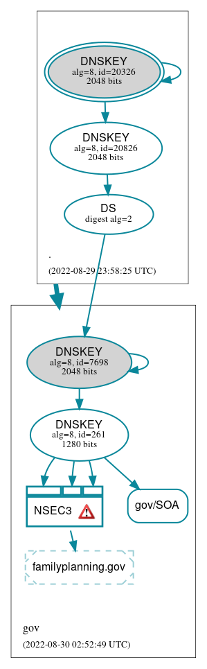 DNSSEC authentication graph