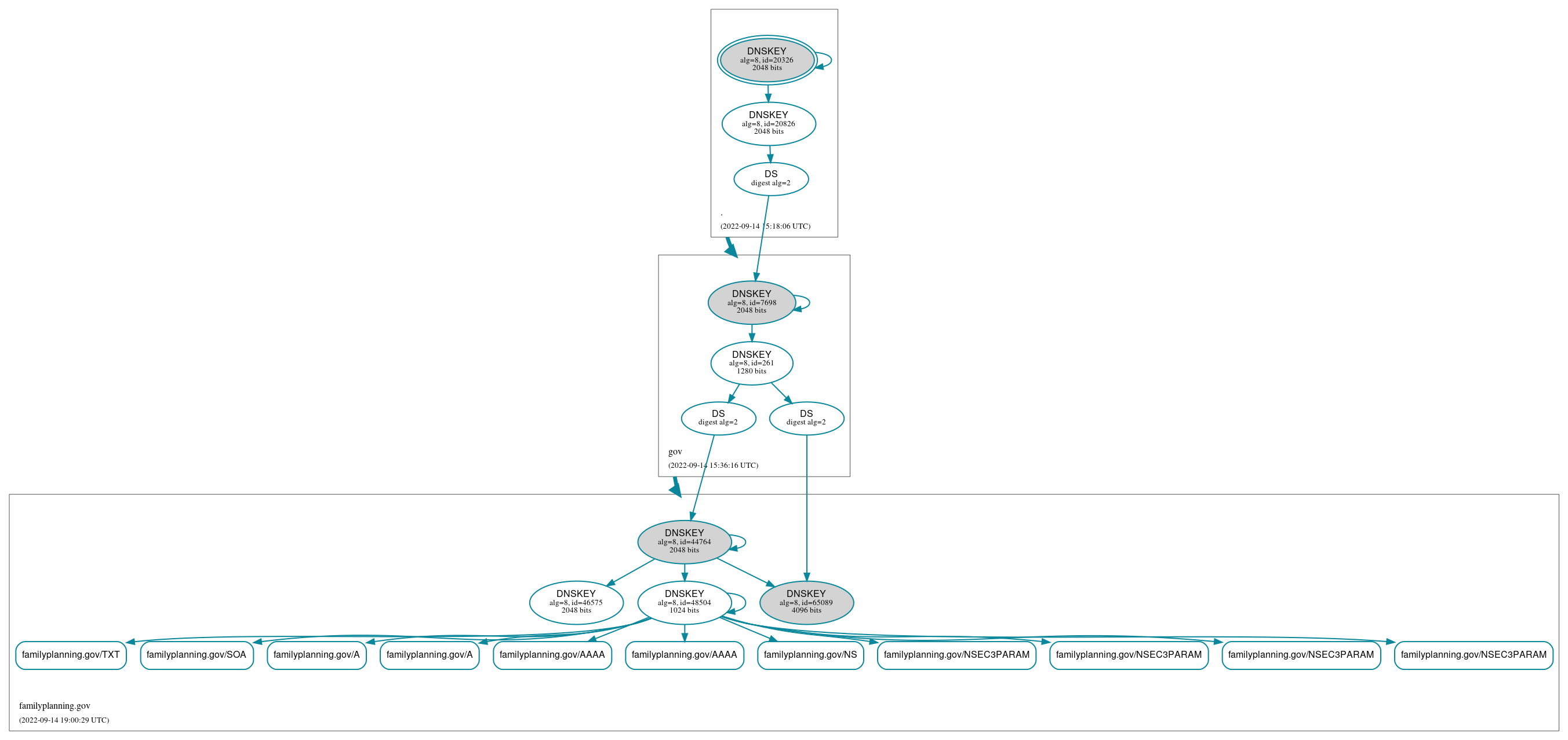 DNSSEC authentication graph