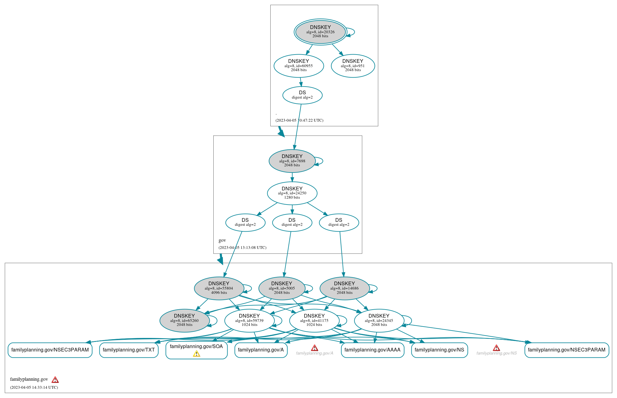 DNSSEC authentication graph