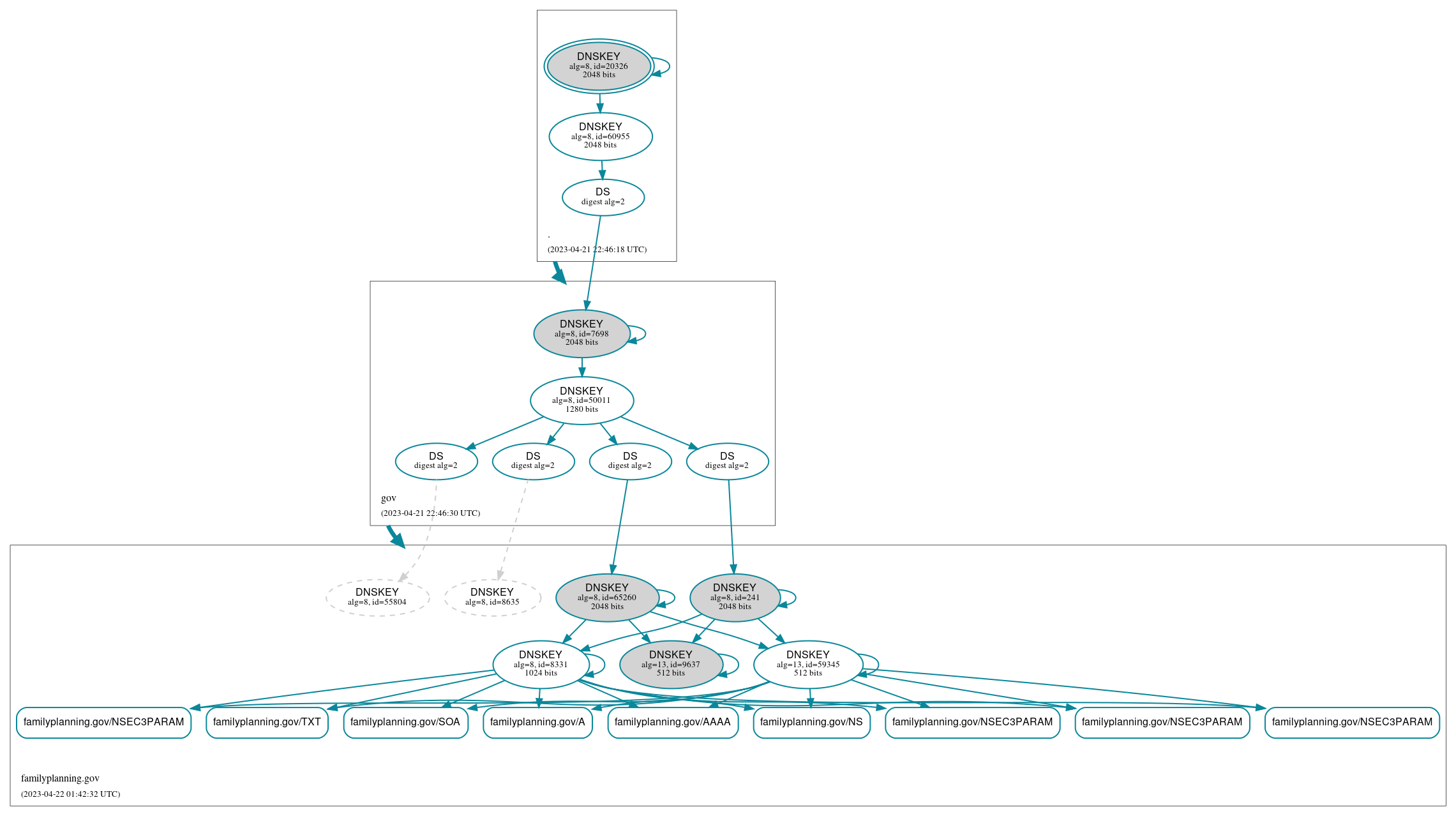 DNSSEC authentication graph