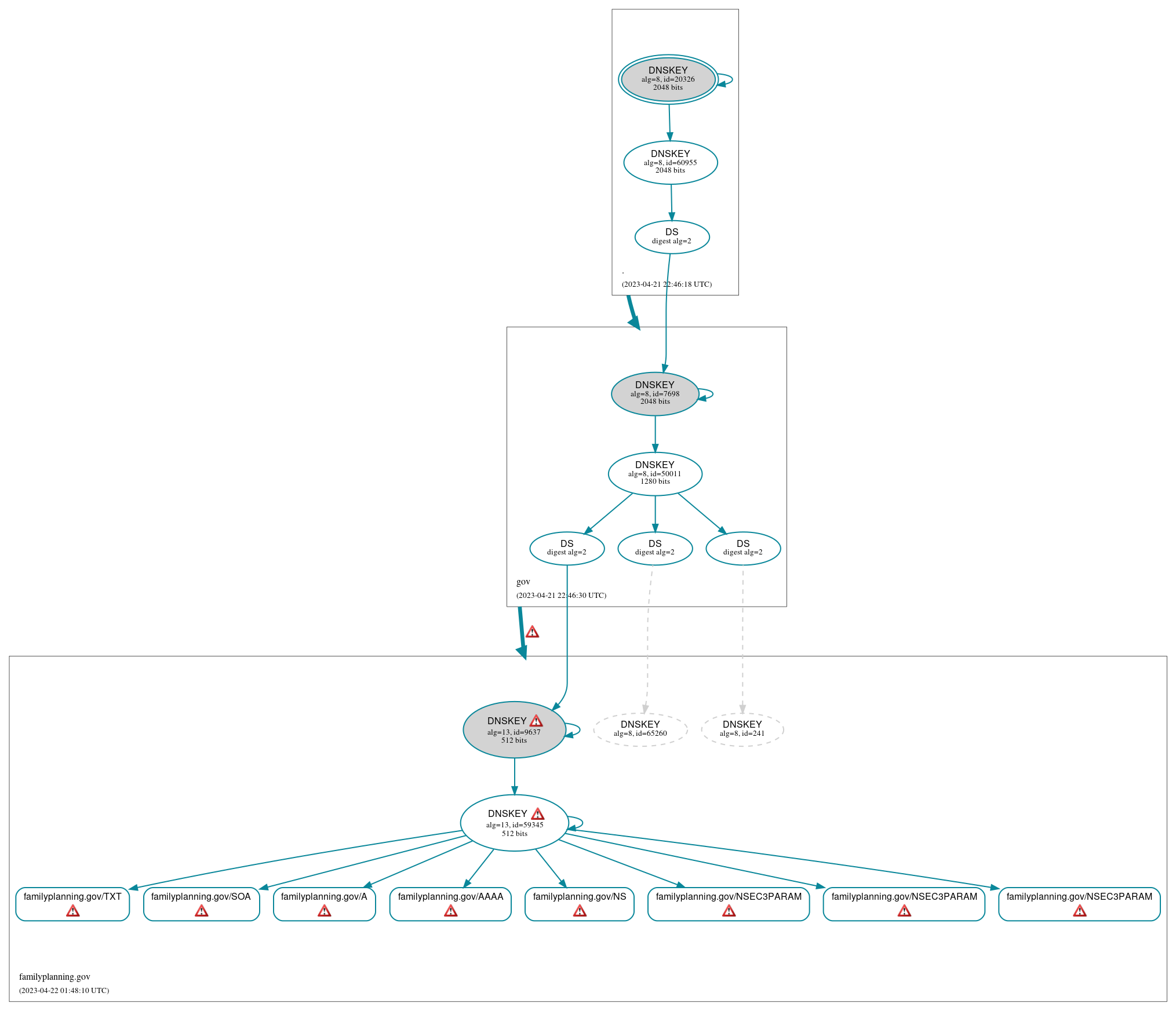 DNSSEC authentication graph