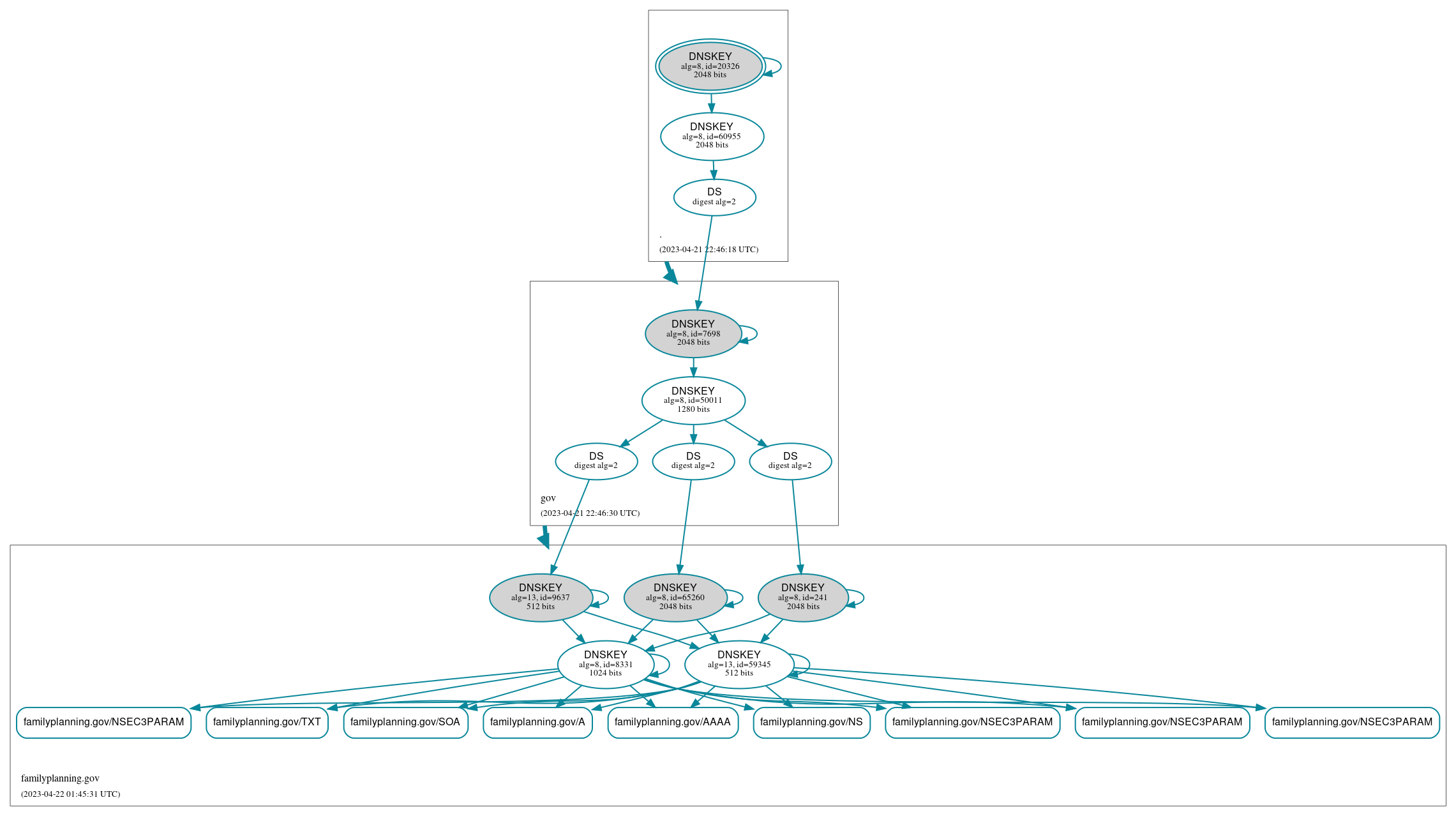 DNSSEC authentication graph