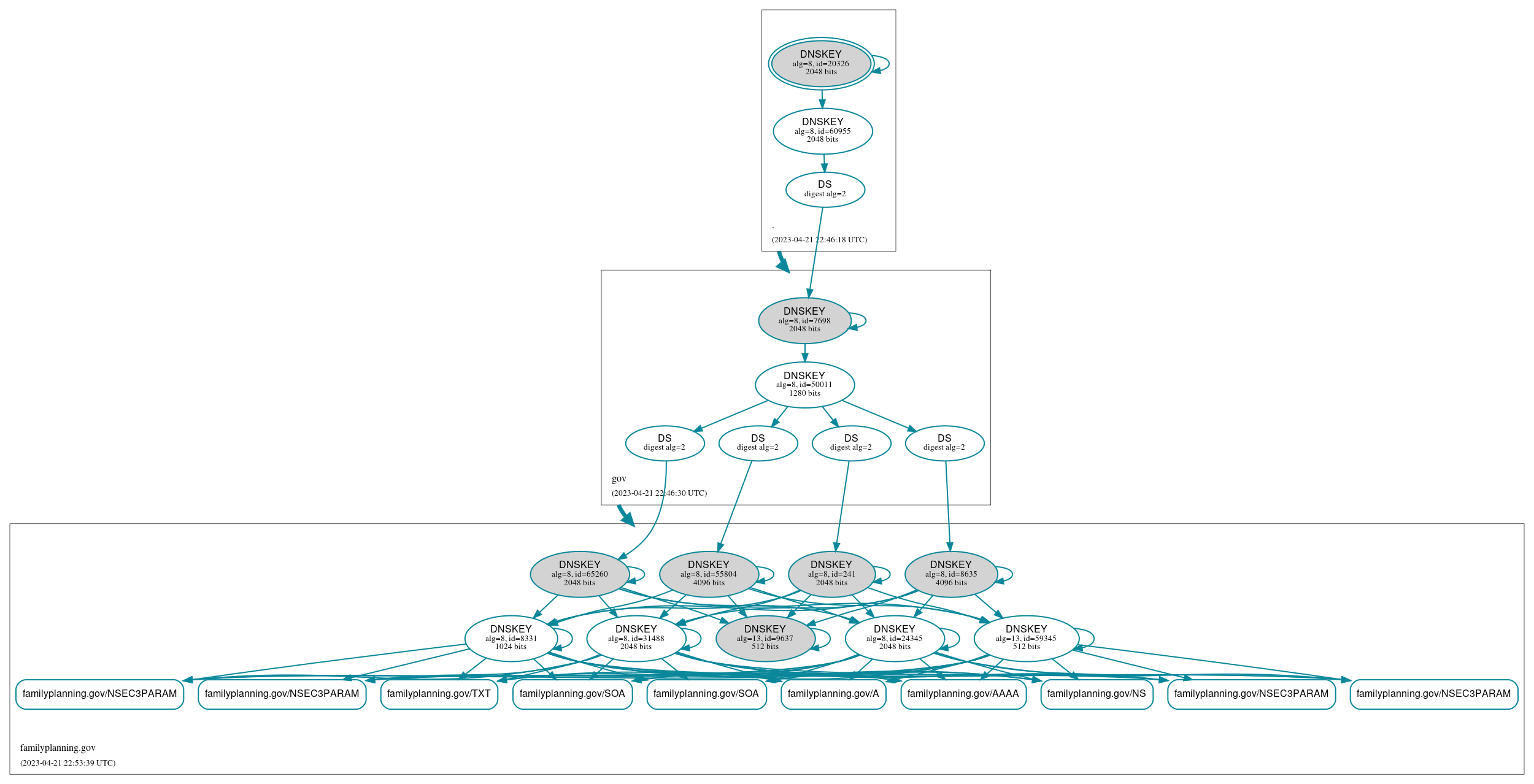 DNSSEC authentication graph