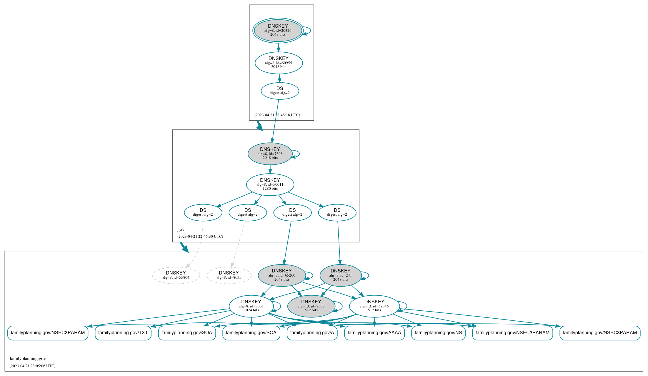 DNSSEC authentication graph