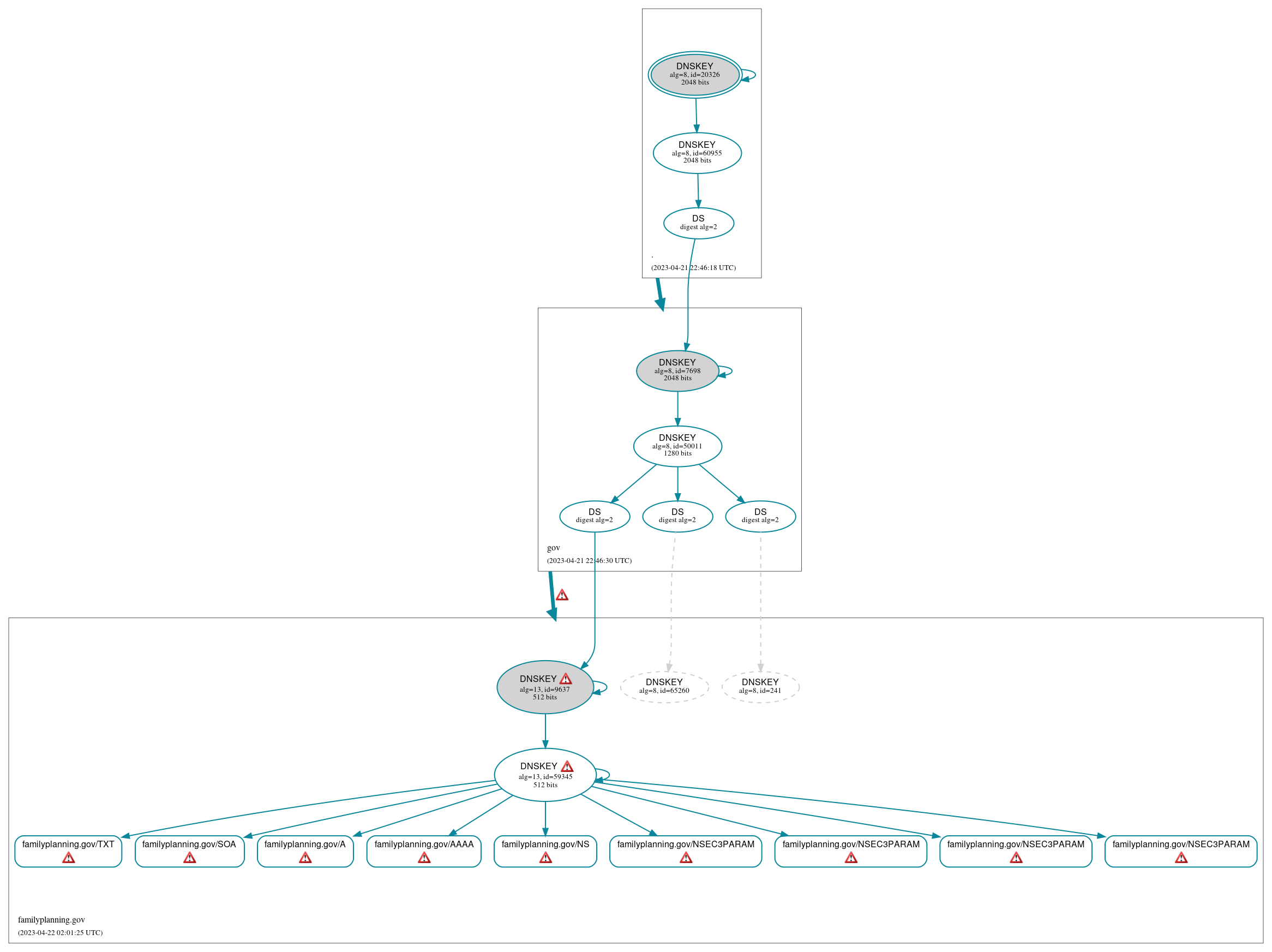 DNSSEC authentication graph