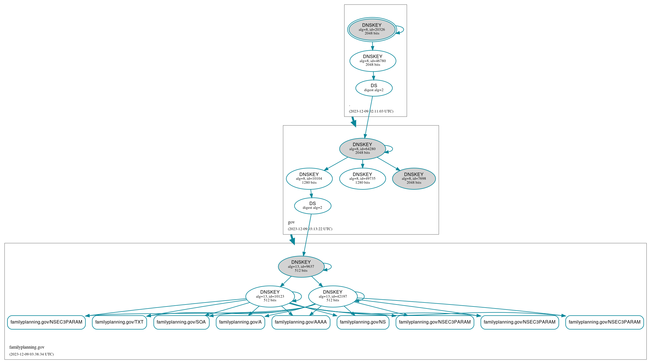 DNSSEC authentication graph