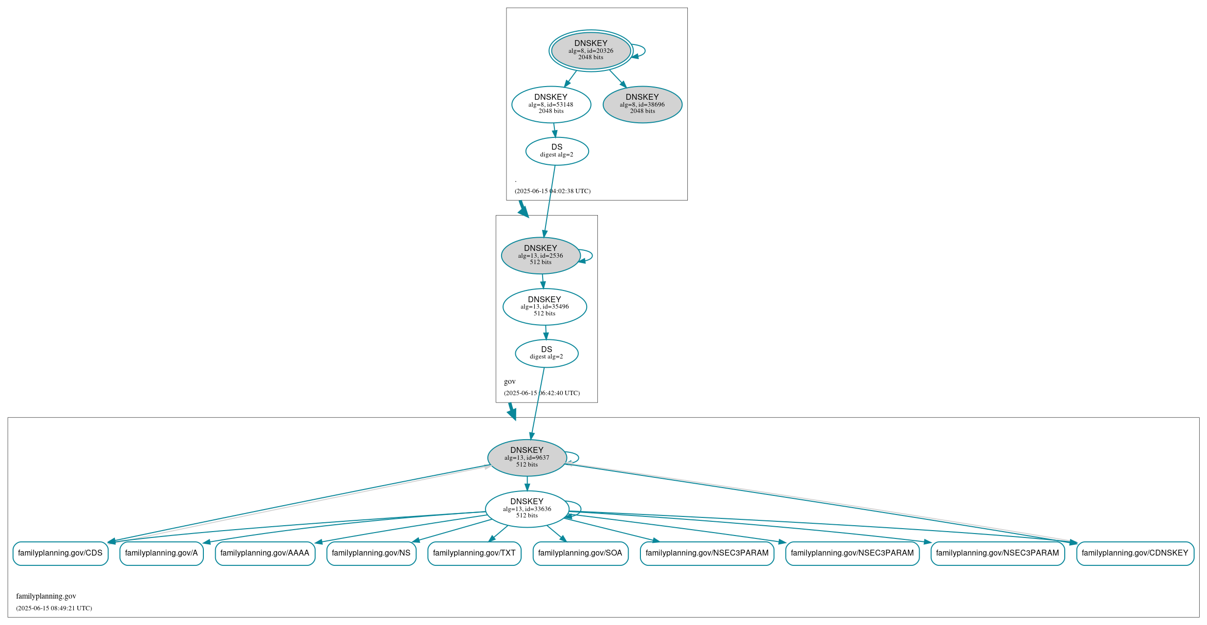 DNSSEC authentication graph