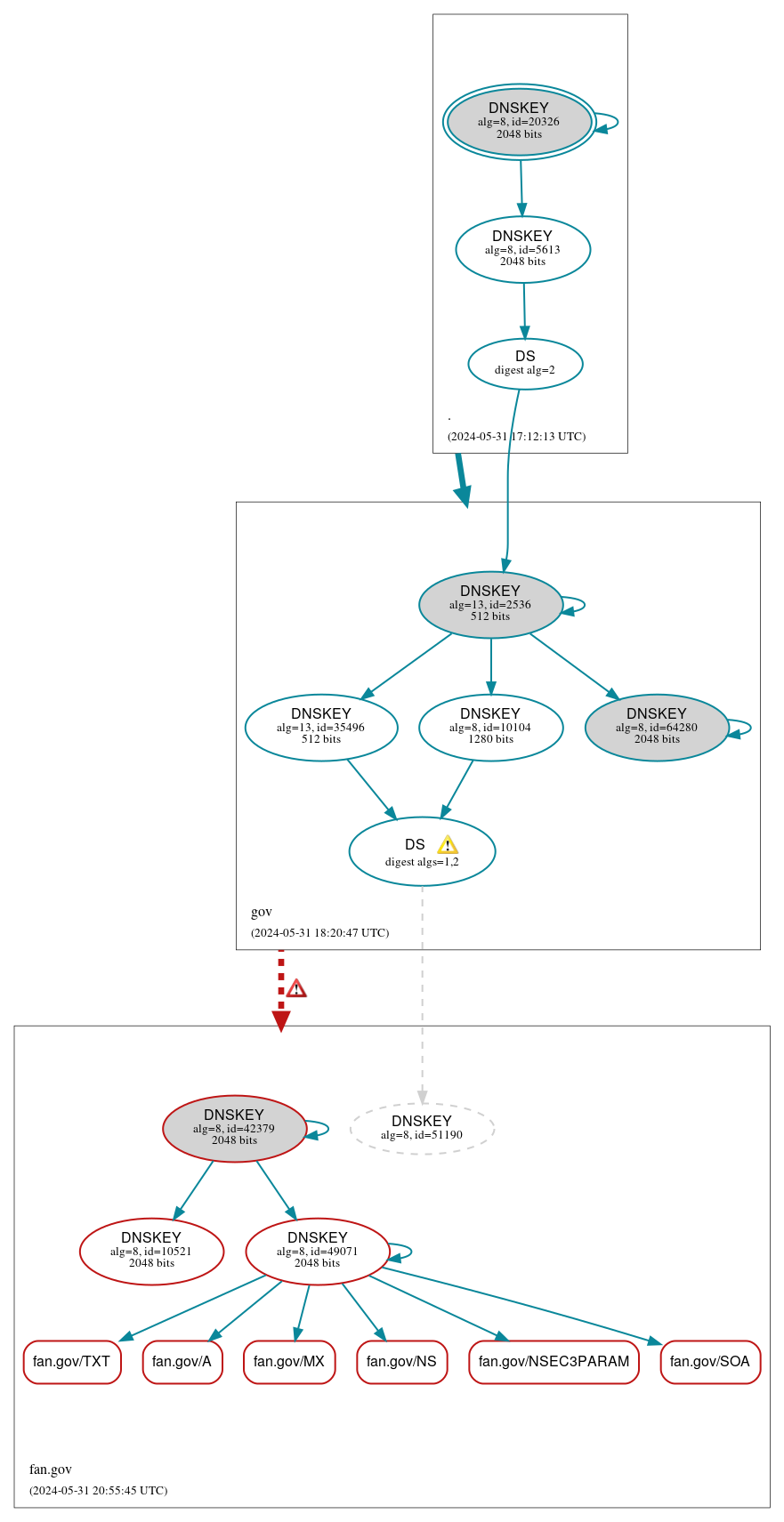 DNSSEC authentication graph