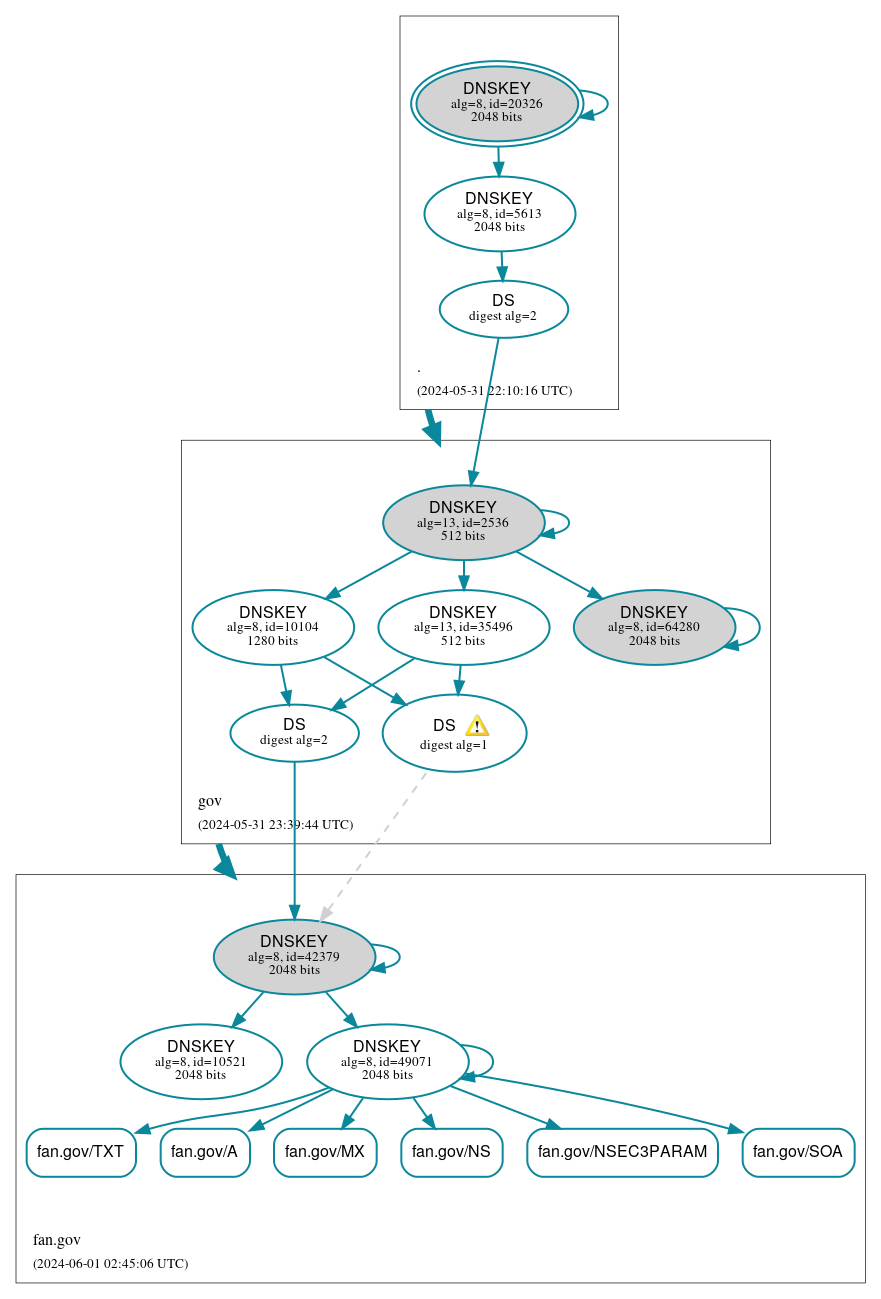 DNSSEC authentication graph