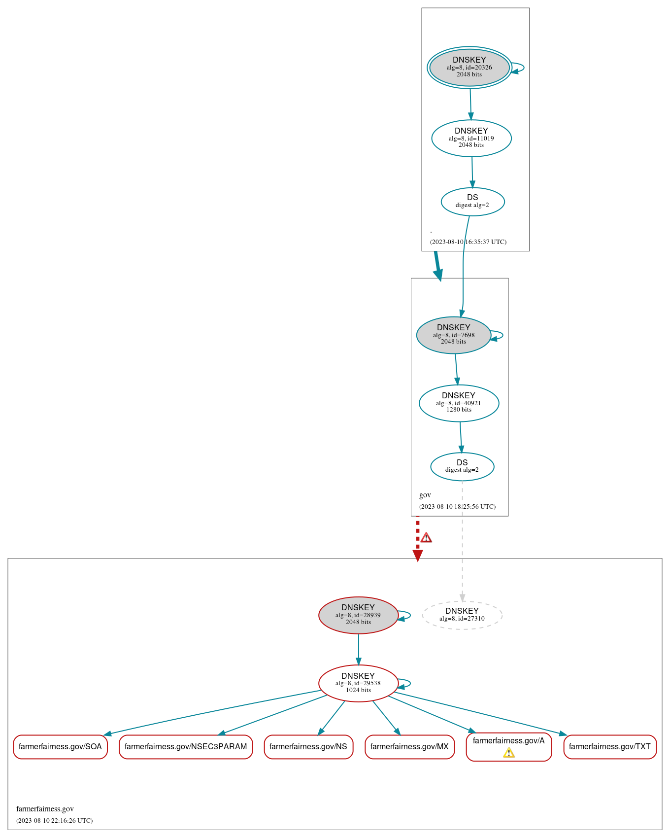 DNSSEC authentication graph