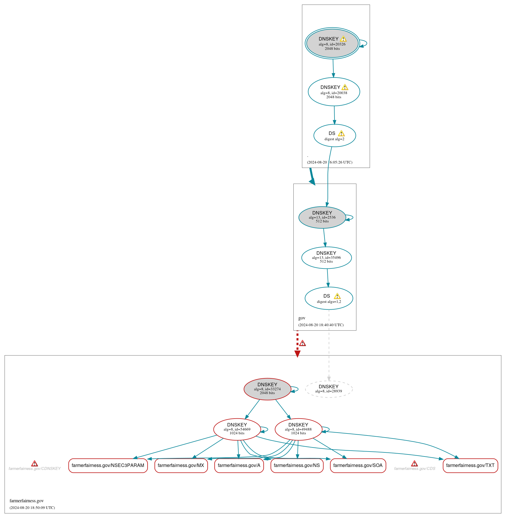 DNSSEC authentication graph