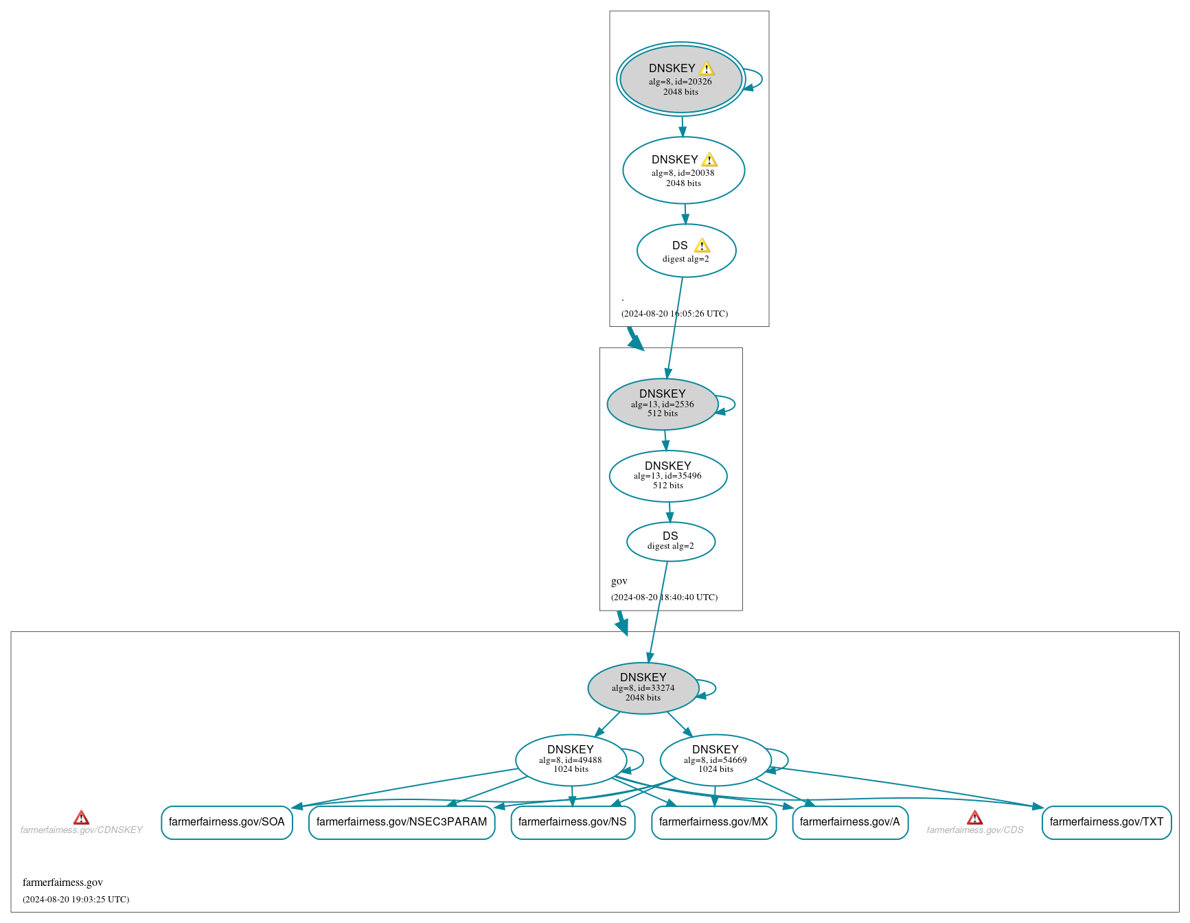 DNSSEC authentication graph