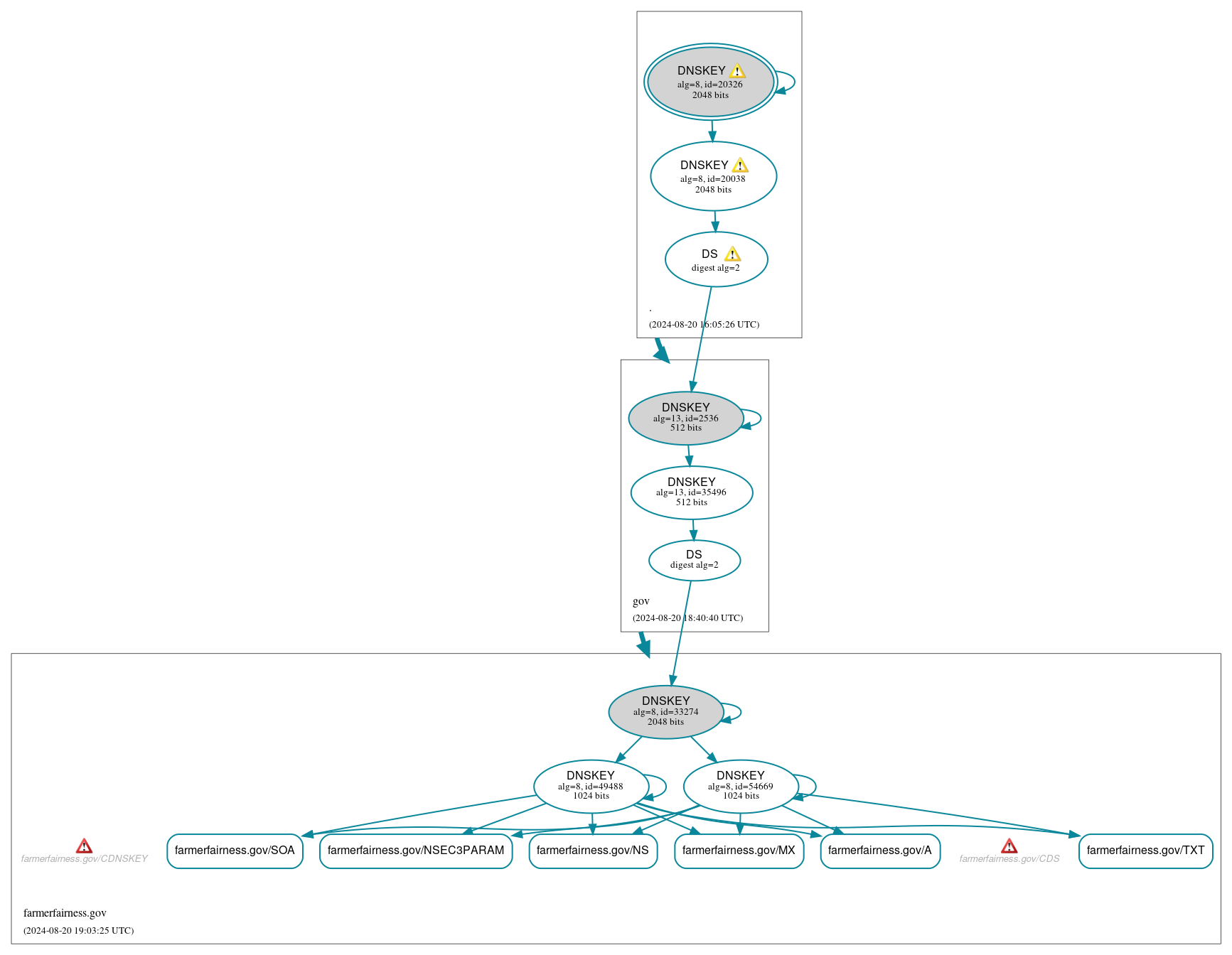 DNSSEC authentication graph