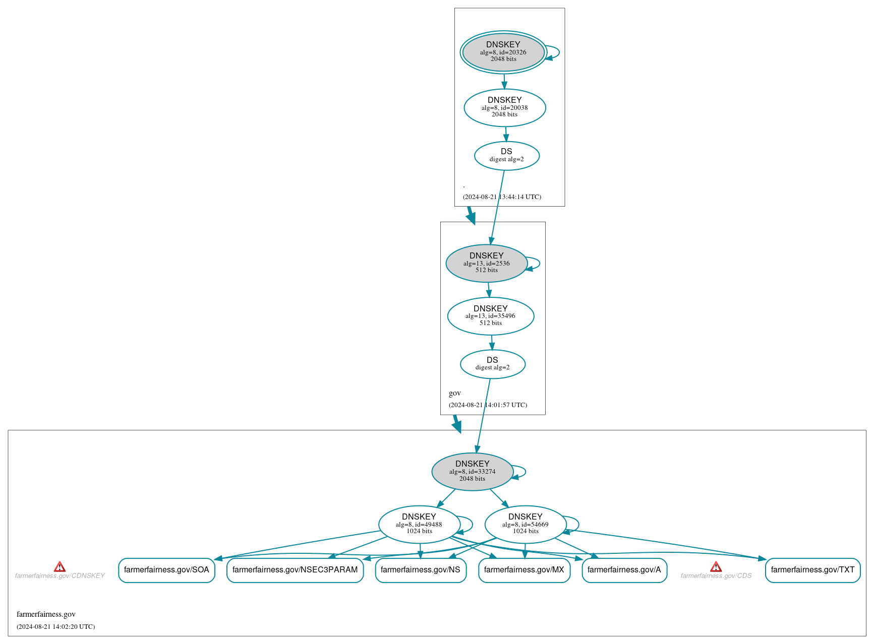 DNSSEC authentication graph