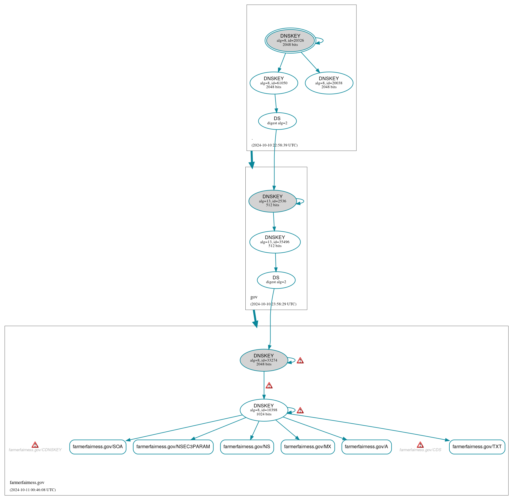 DNSSEC authentication graph