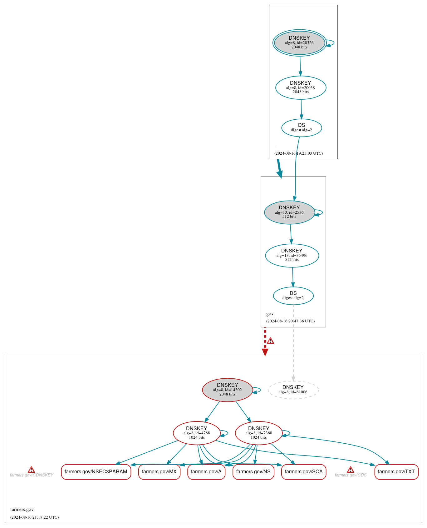 DNSSEC authentication graph