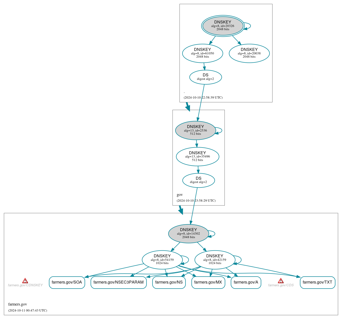 DNSSEC authentication graph