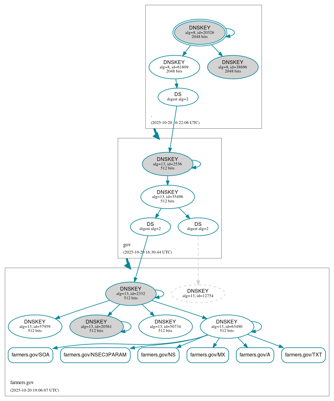 DNSSEC authentication graph