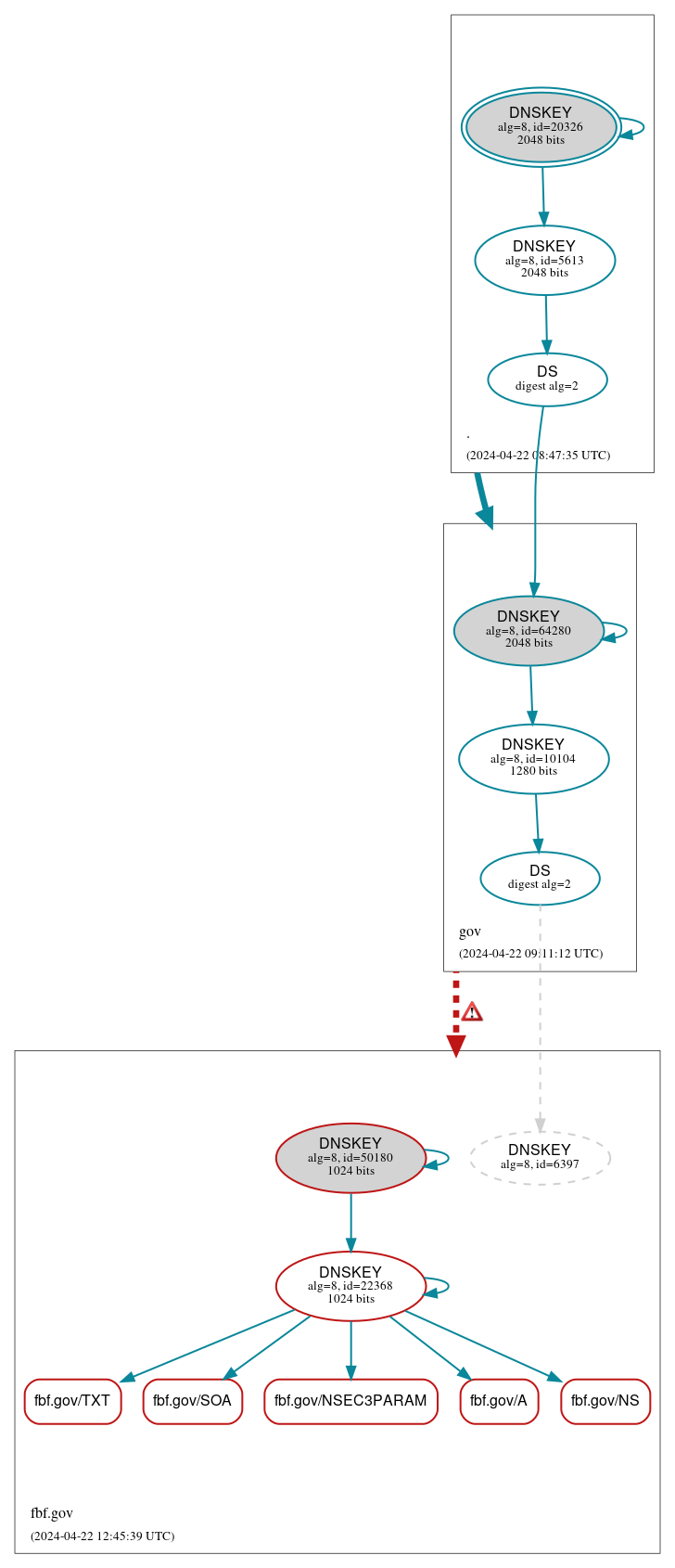 DNSSEC authentication graph