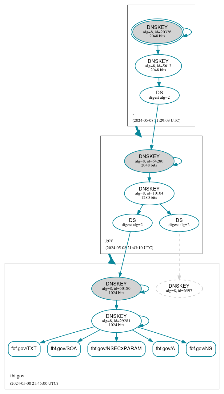 DNSSEC authentication graph