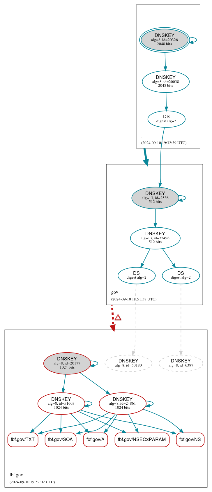 DNSSEC authentication graph