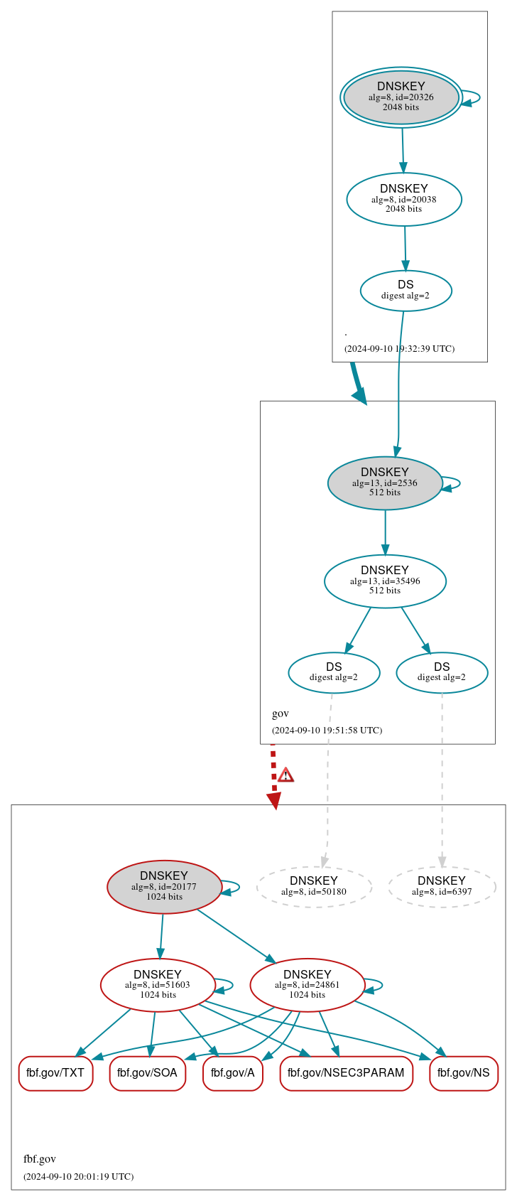 DNSSEC authentication graph