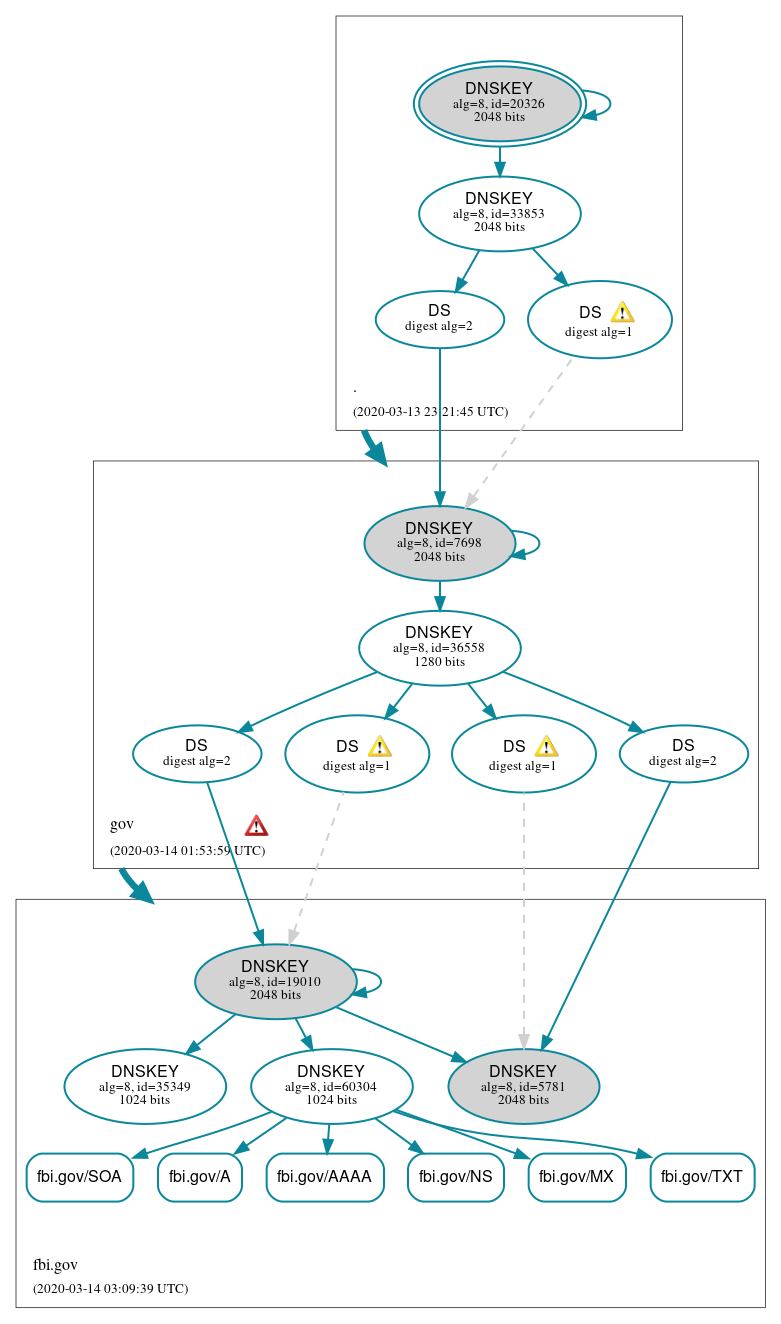 DNSSEC authentication graph