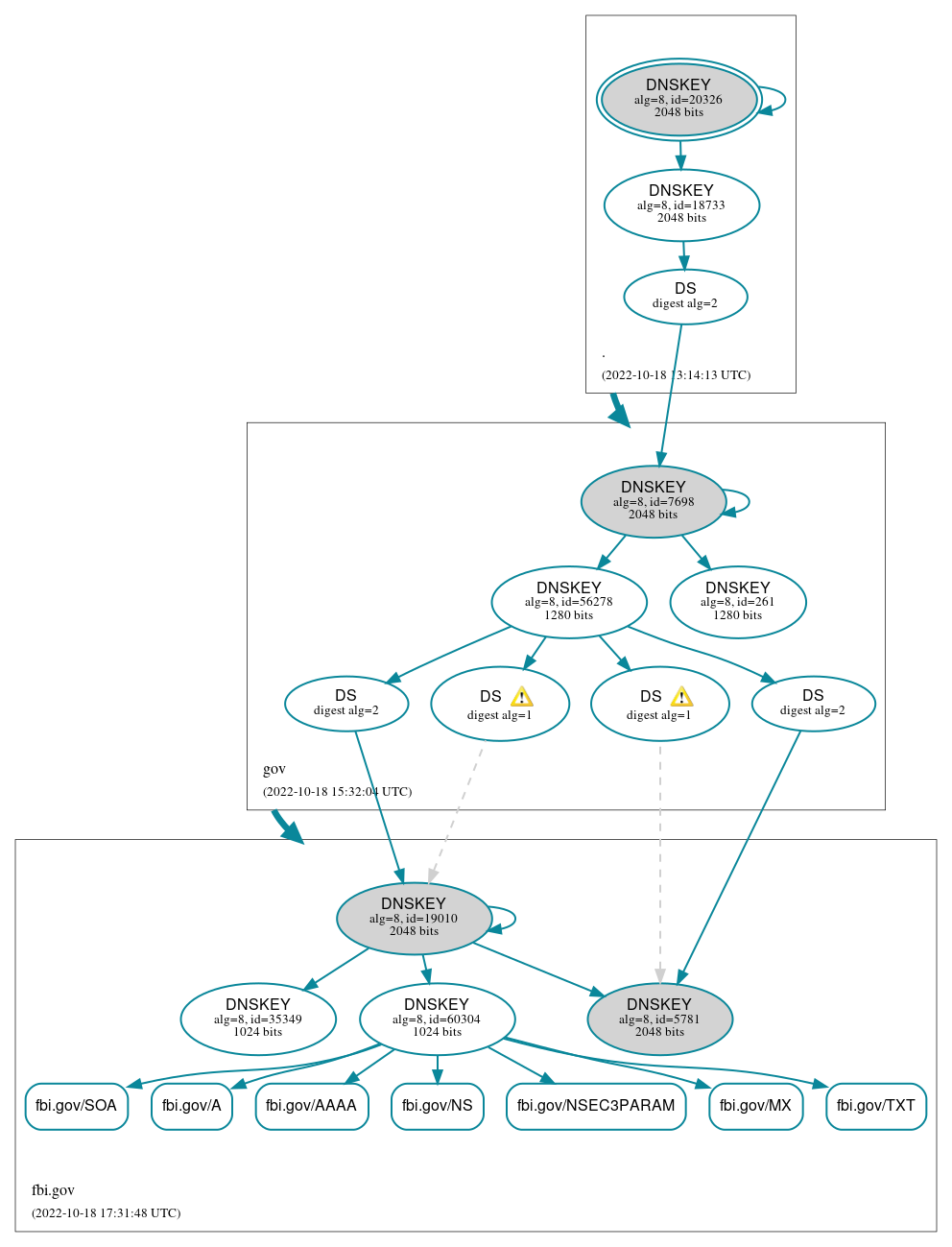 DNSSEC authentication graph