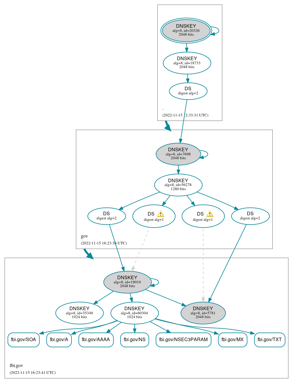 DNSSEC authentication graph