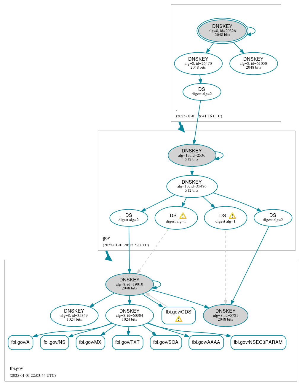 DNSSEC authentication graph