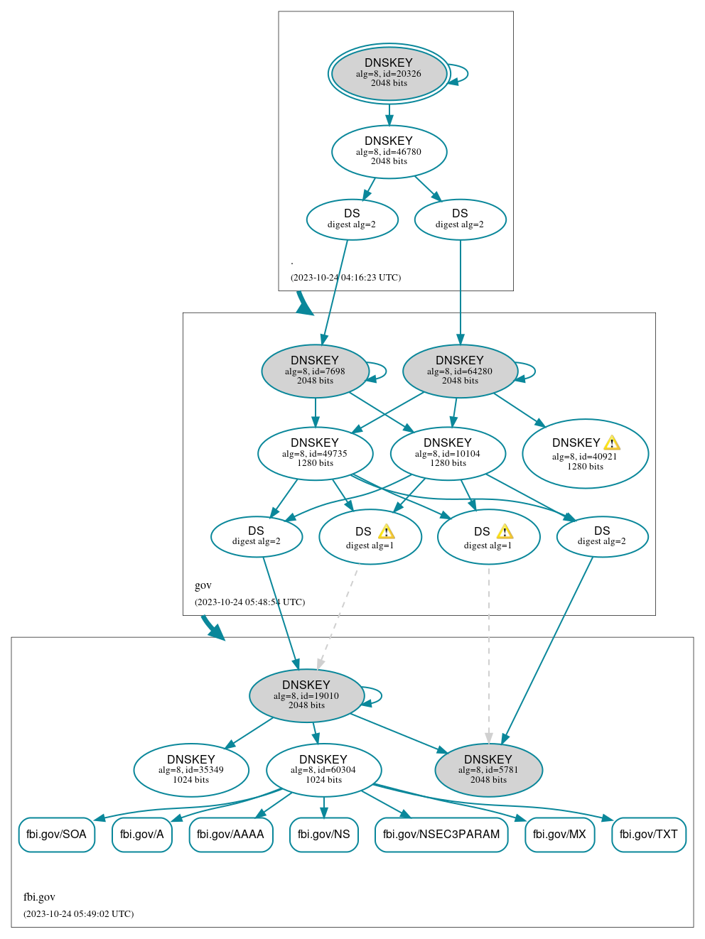 DNSSEC authentication graph