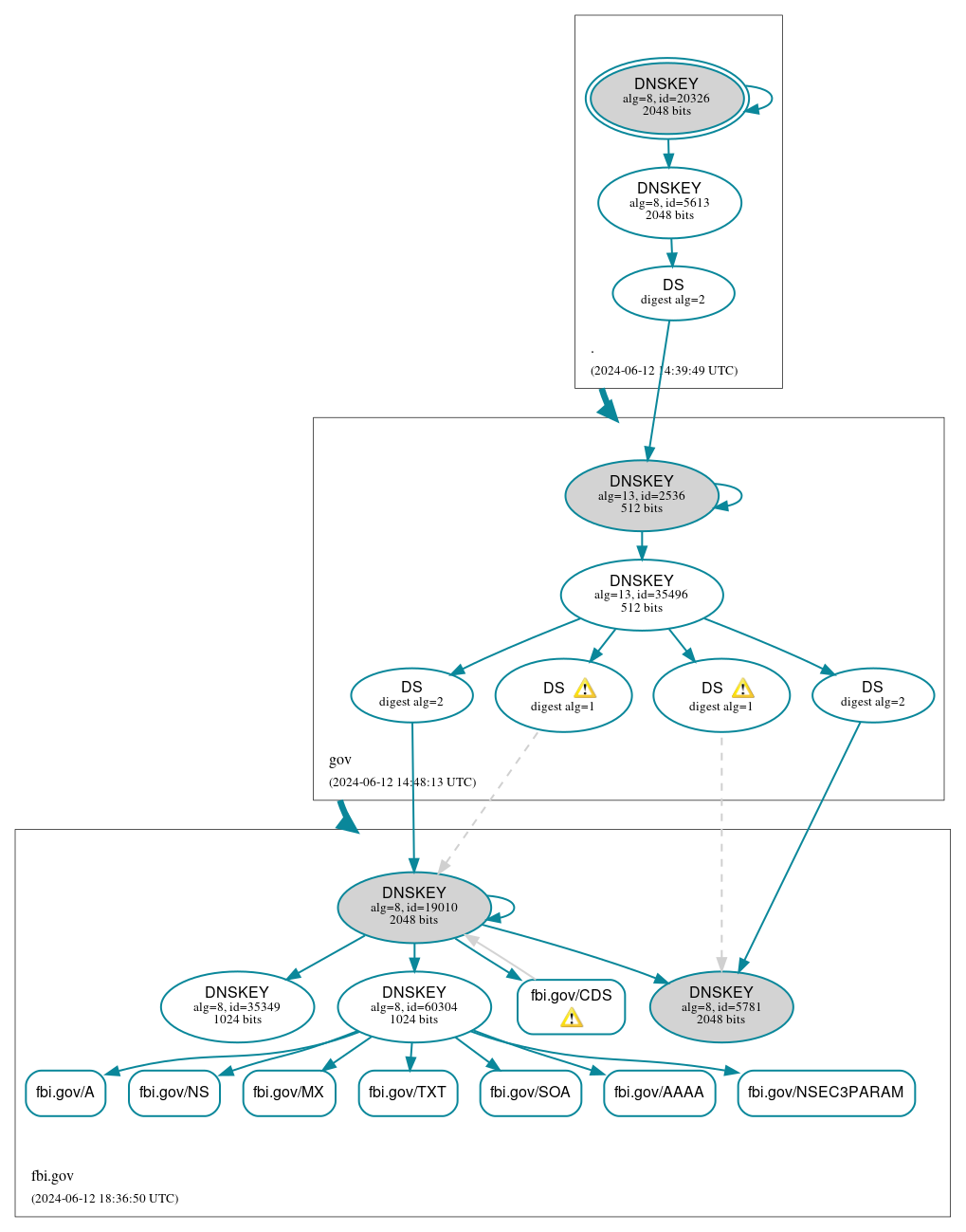 DNSSEC authentication graph