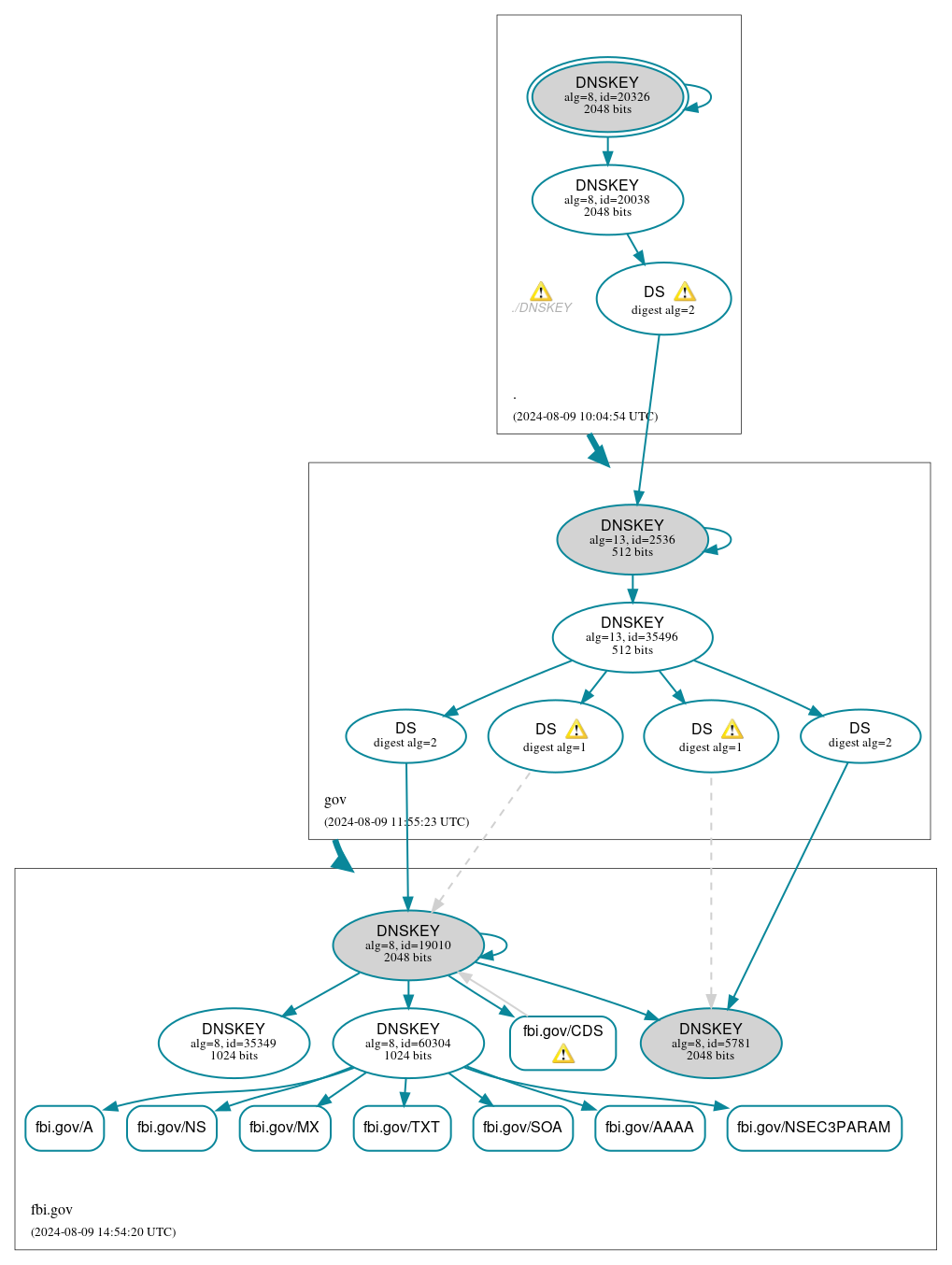 DNSSEC authentication graph