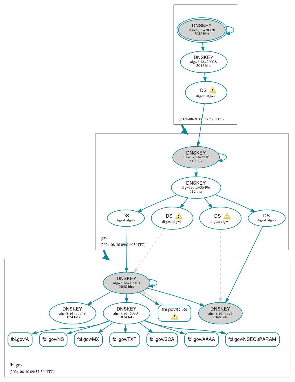 DNSSEC authentication graph