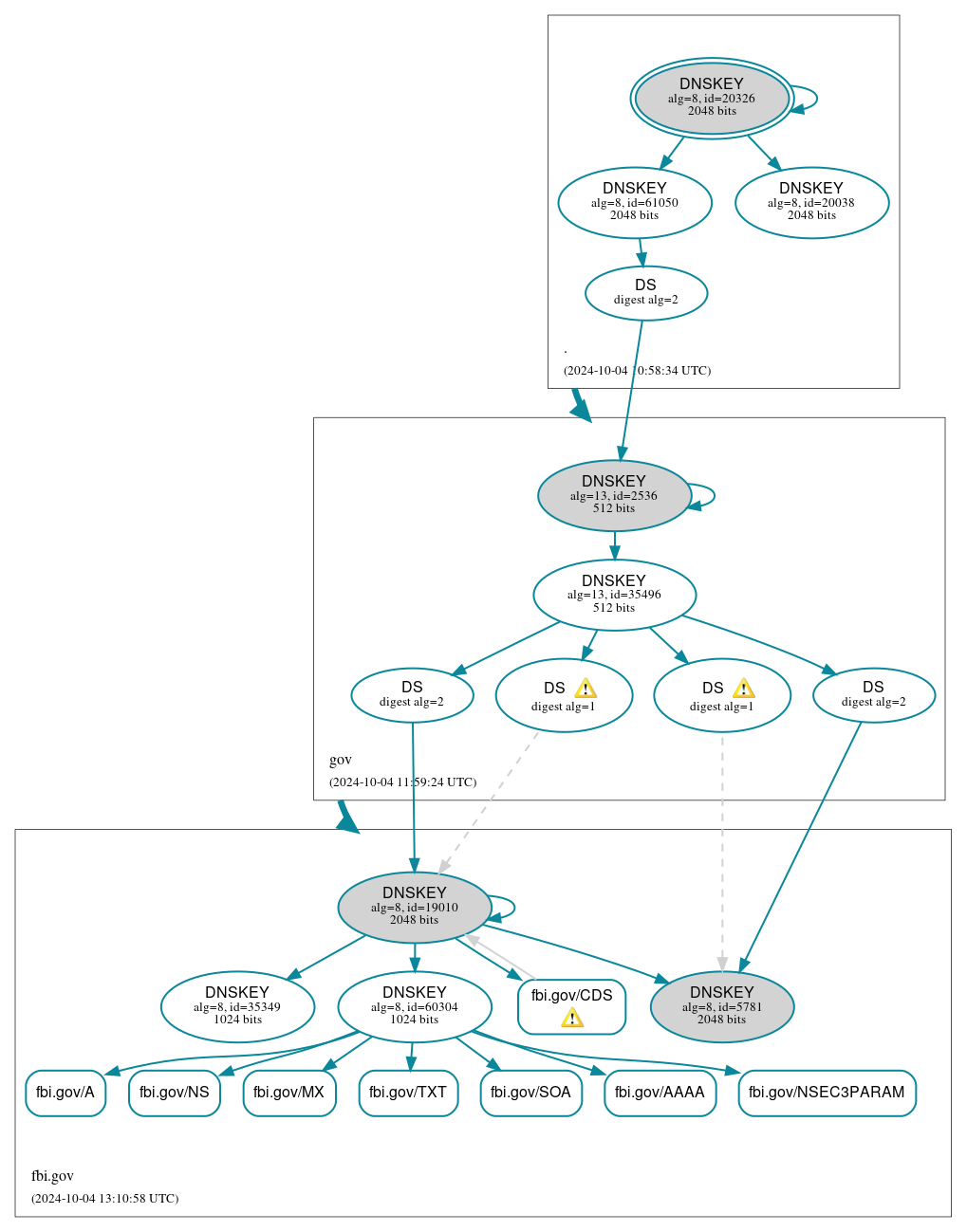 DNSSEC authentication graph