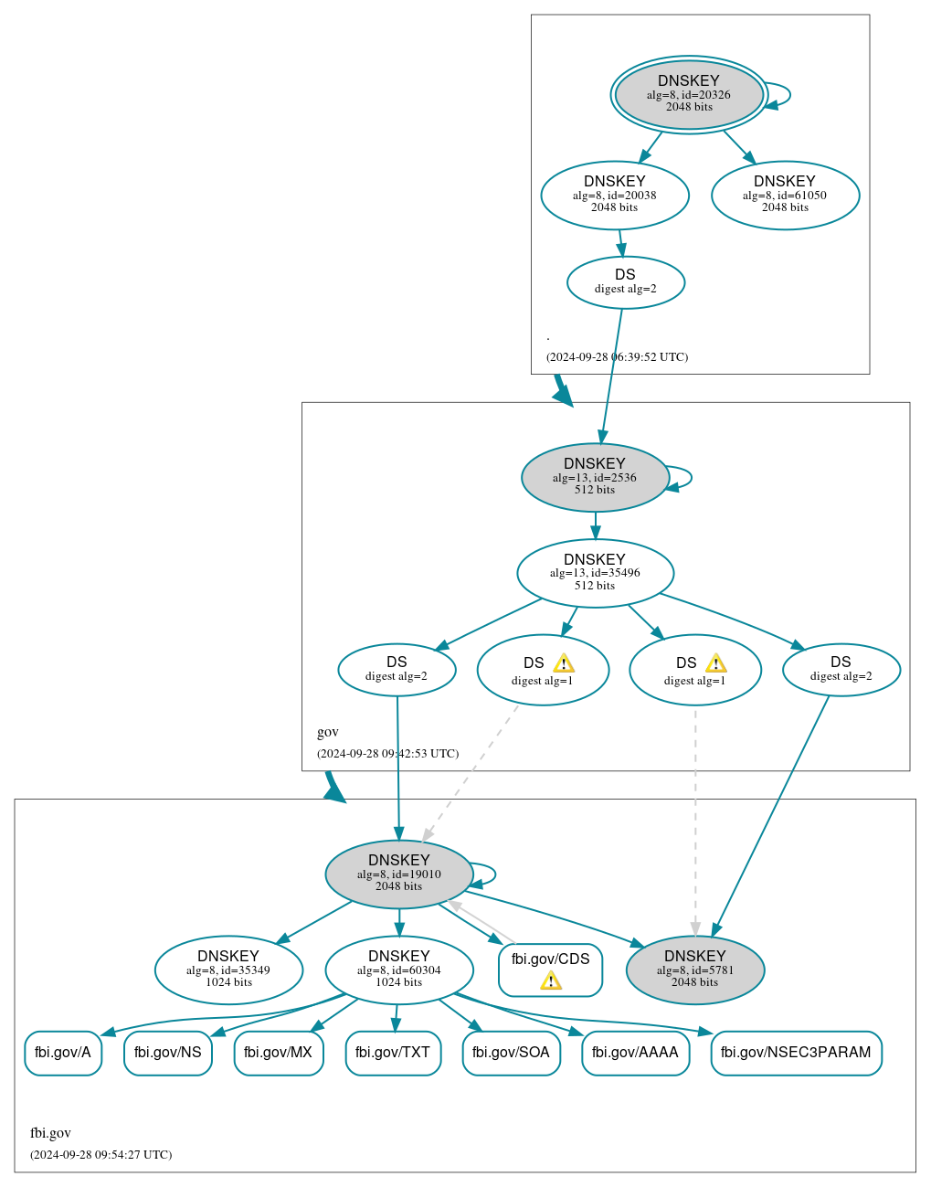 DNSSEC authentication graph