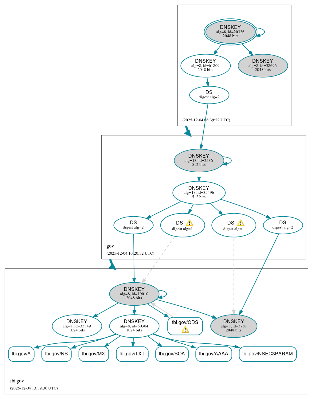 DNSSEC authentication graph
