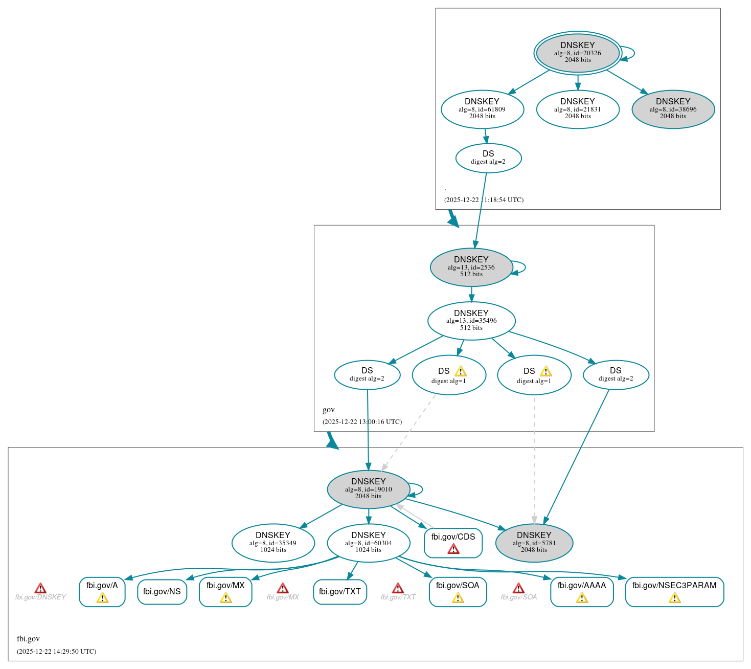 DNSSEC authentication graph