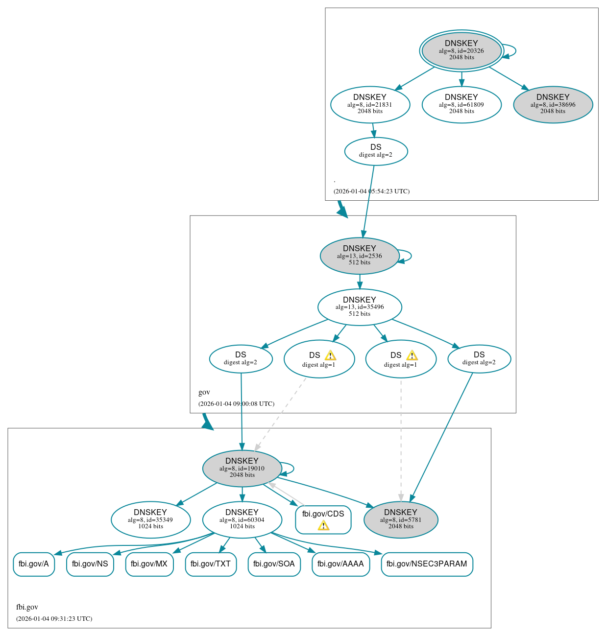 DNSSEC authentication graph