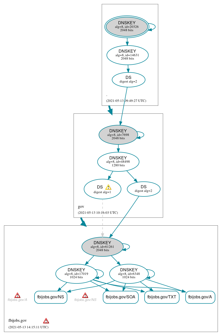 DNSSEC authentication graph