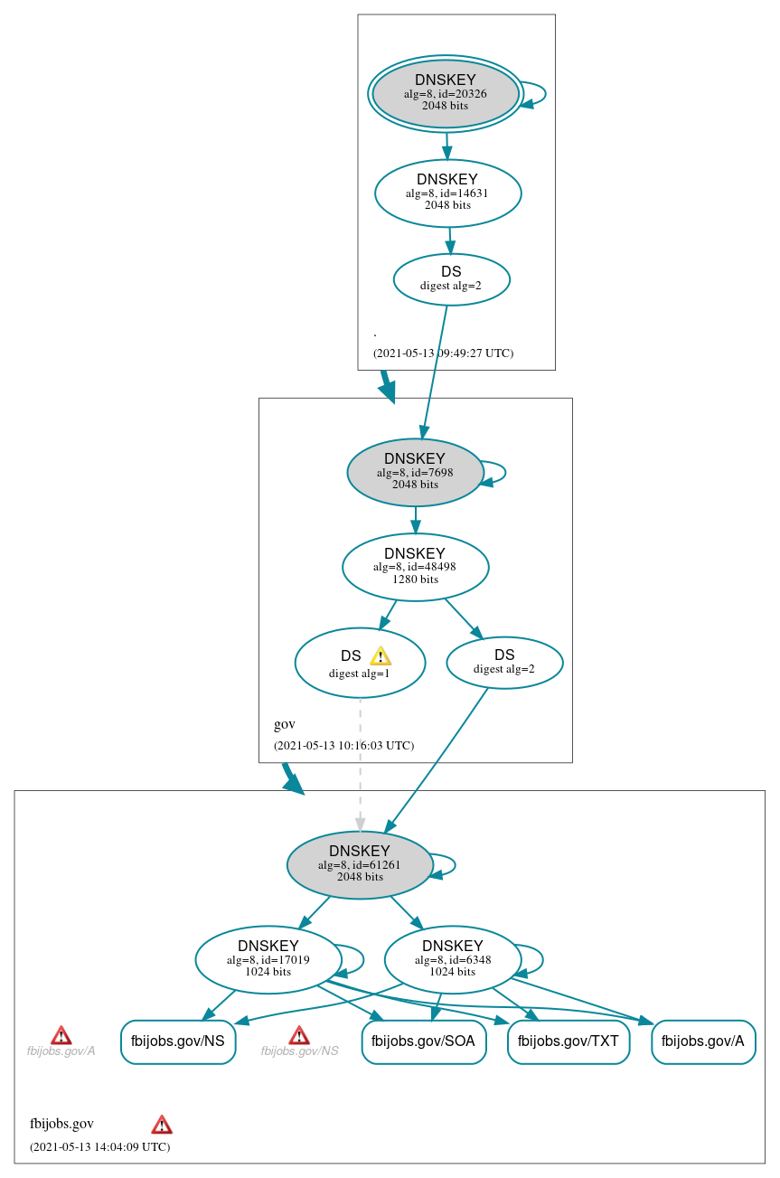 DNSSEC authentication graph