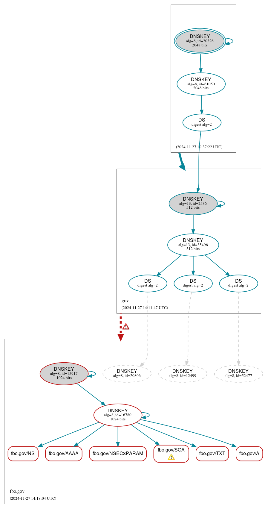 DNSSEC authentication graph