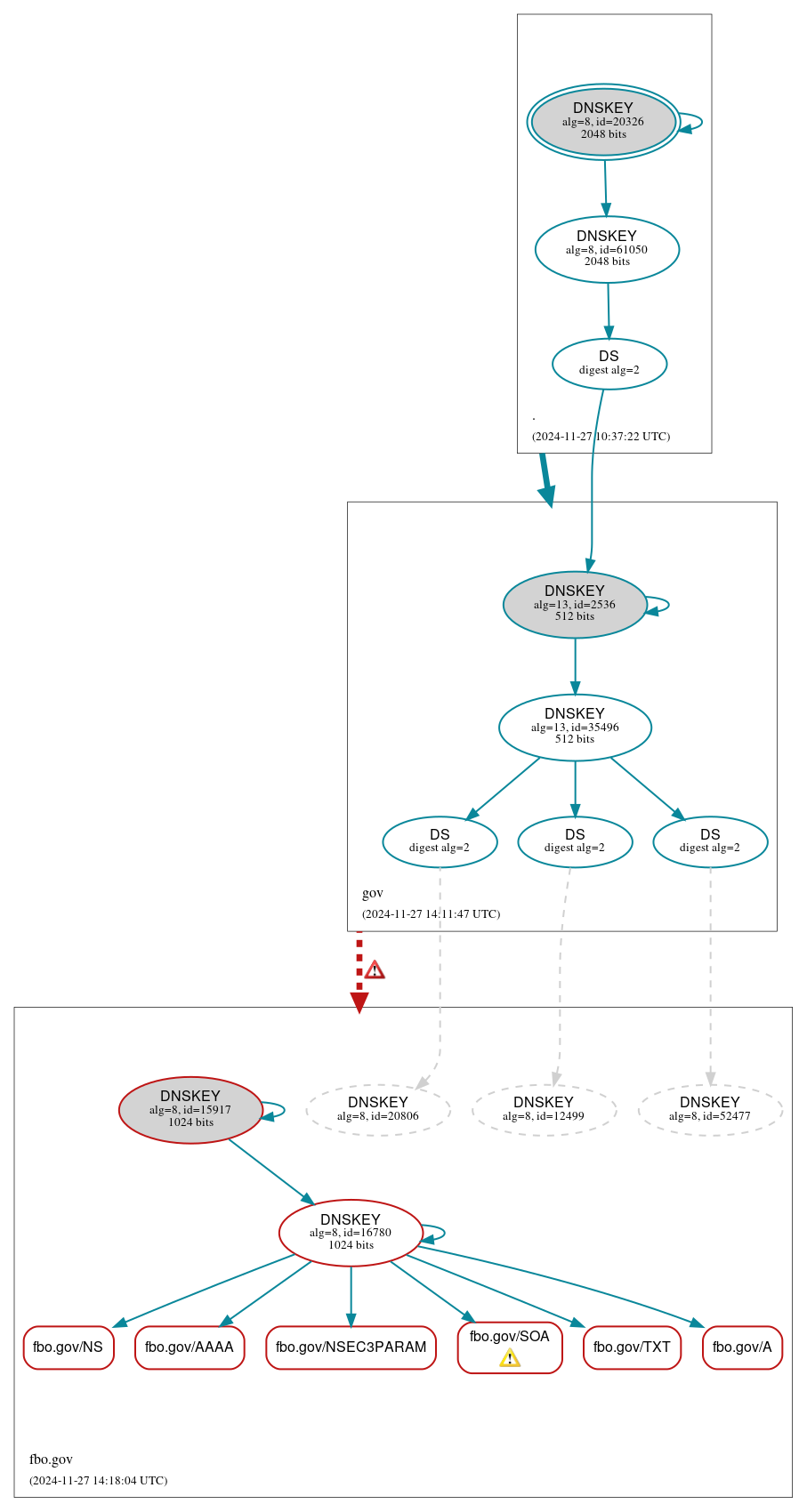 DNSSEC authentication graph