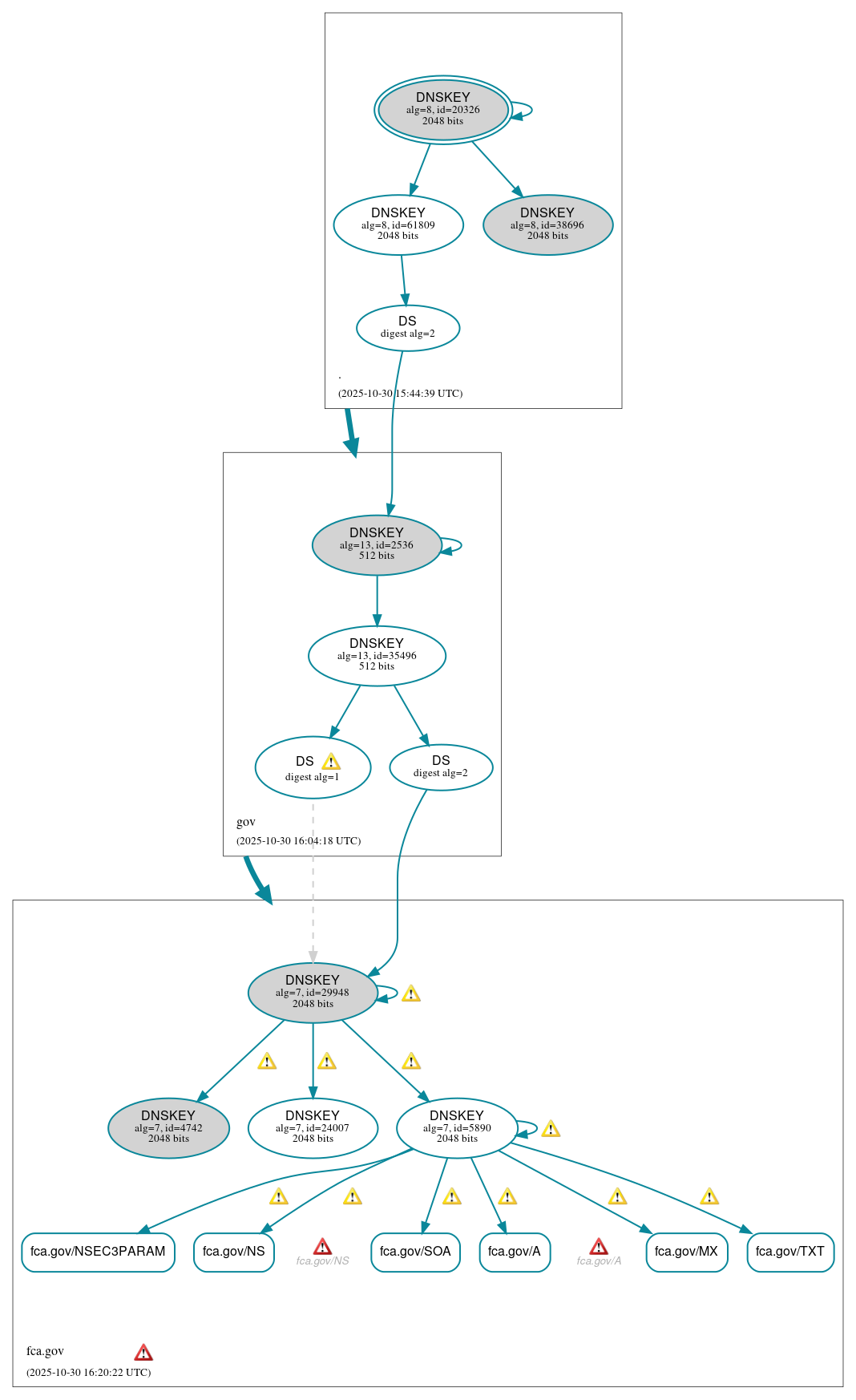 DNSSEC authentication graph